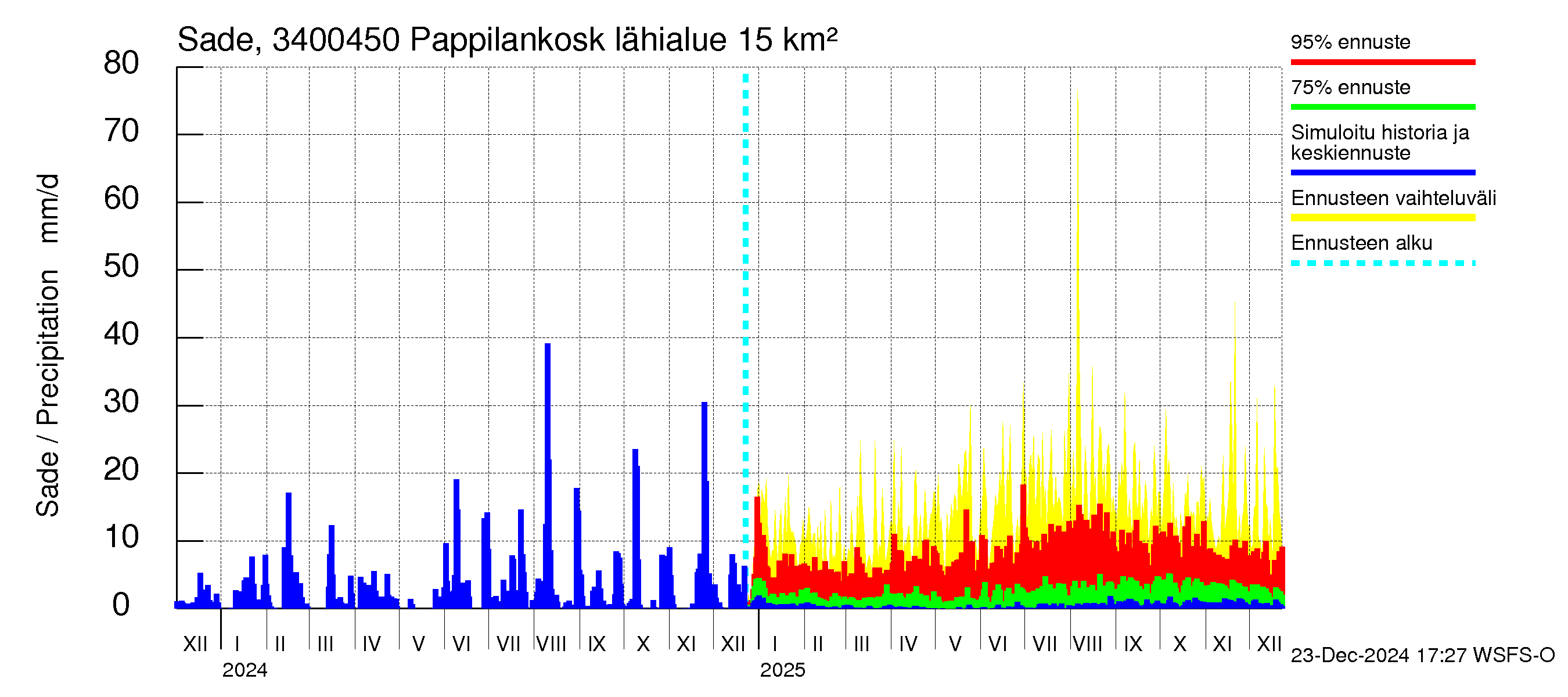 Eurajoen vesistöalue - Pappilankoski: Sade