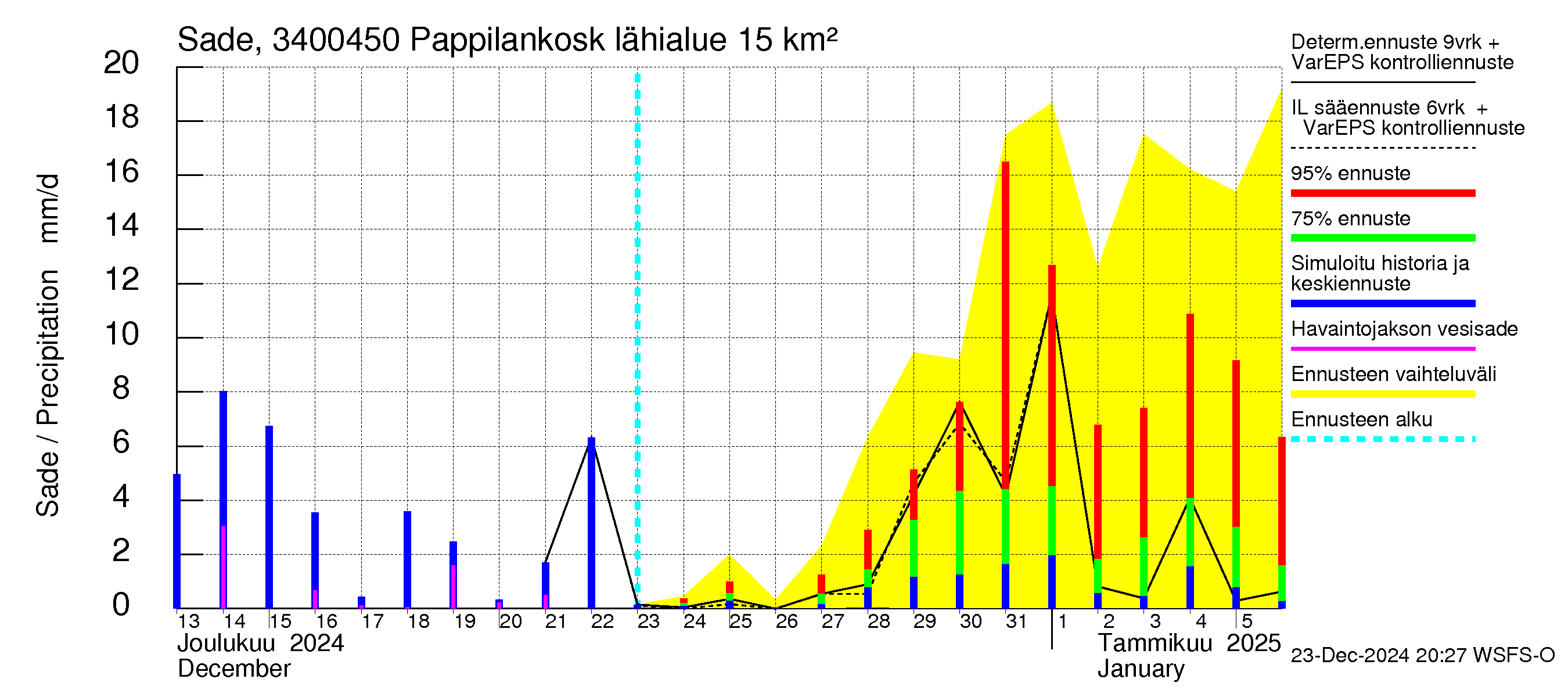 Eurajoen vesistöalue - Pappilankoski: Sade