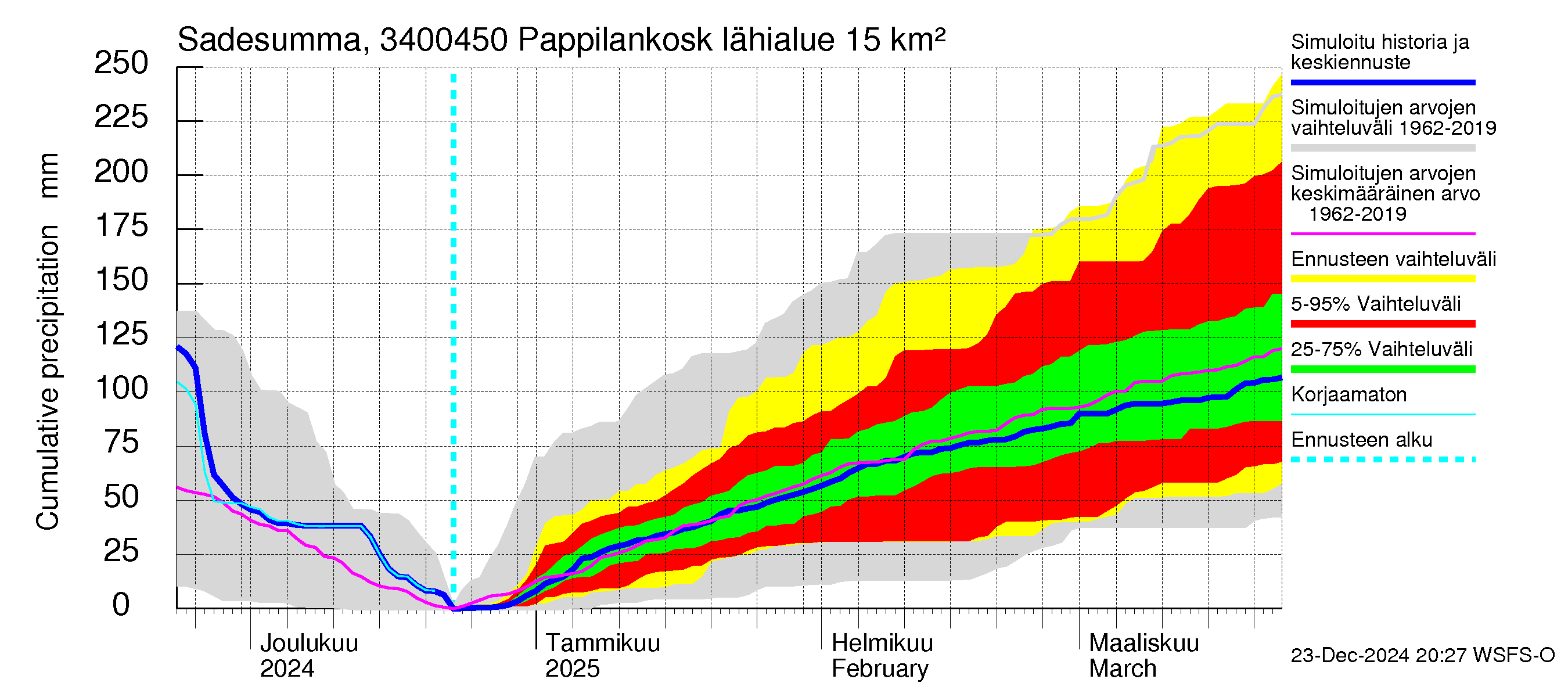 Eurajoen vesistöalue - Pappilankoski: Sade - summa