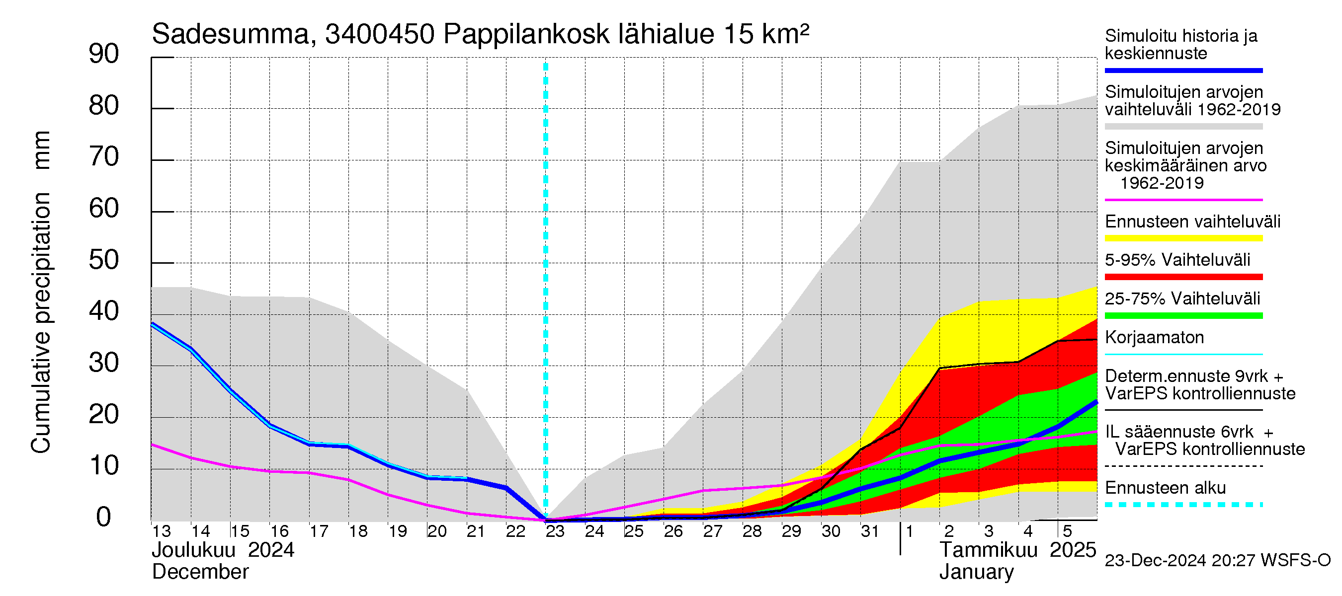 Eurajoen vesistöalue - Pappilankoski: Sade - summa