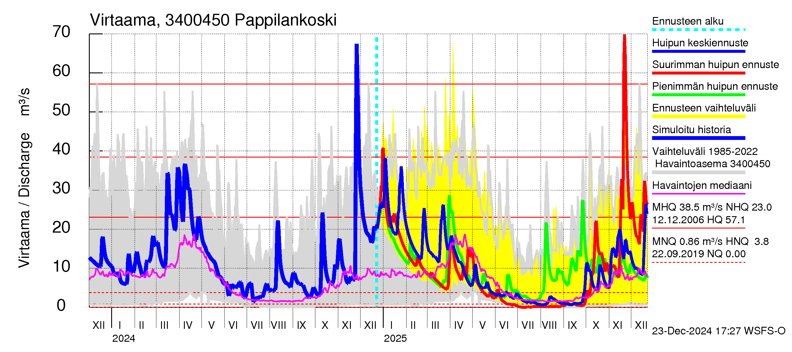 Eurajoen vesistöalue - Pappilankoski: Virtaama / juoksutus - huippujen keski- ja ääriennusteet