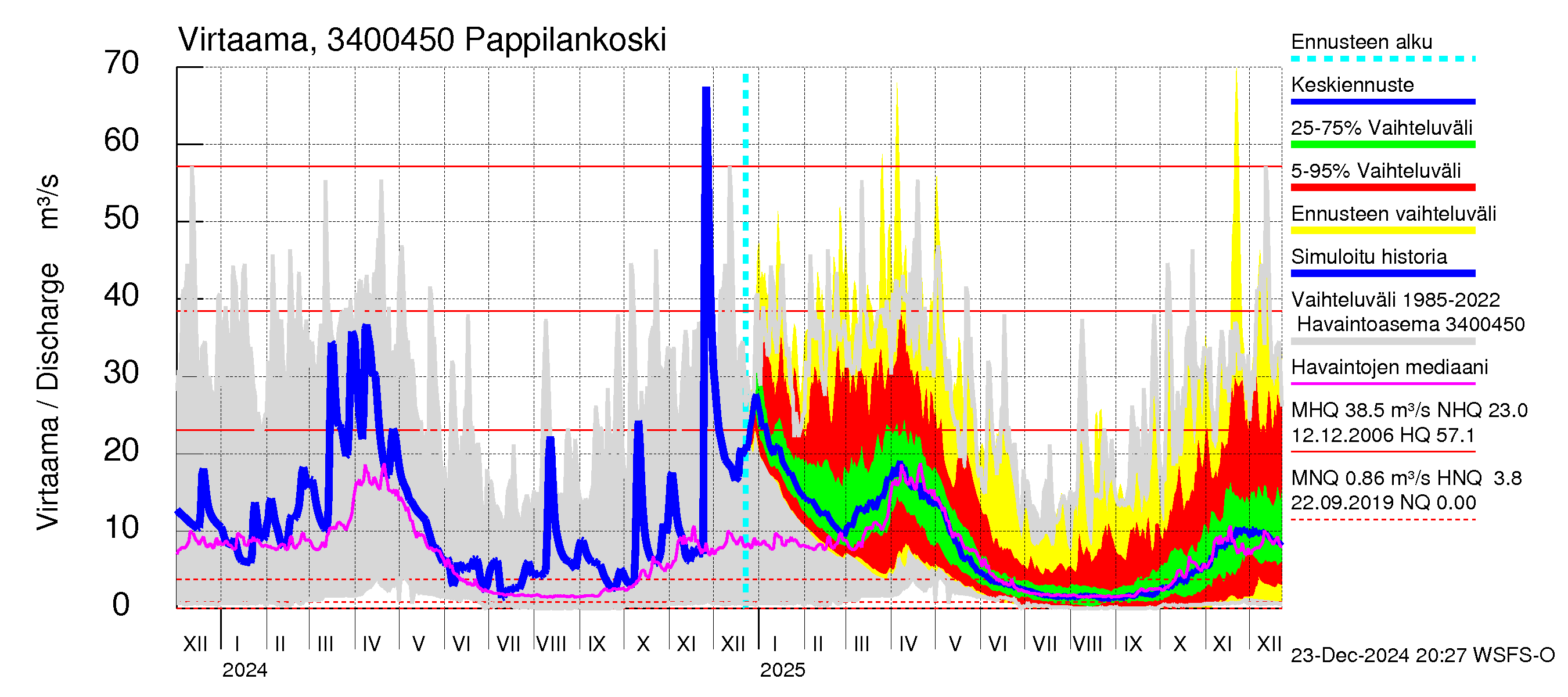 Eurajoen vesistöalue - Pappilankoski: Virtaama / juoksutus - jakaumaennuste