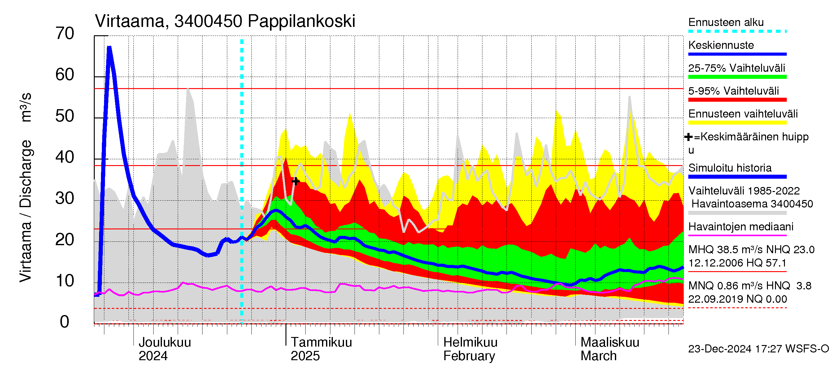 Eurajoen vesistöalue - Pappilankoski: Virtaama / juoksutus - jakaumaennuste