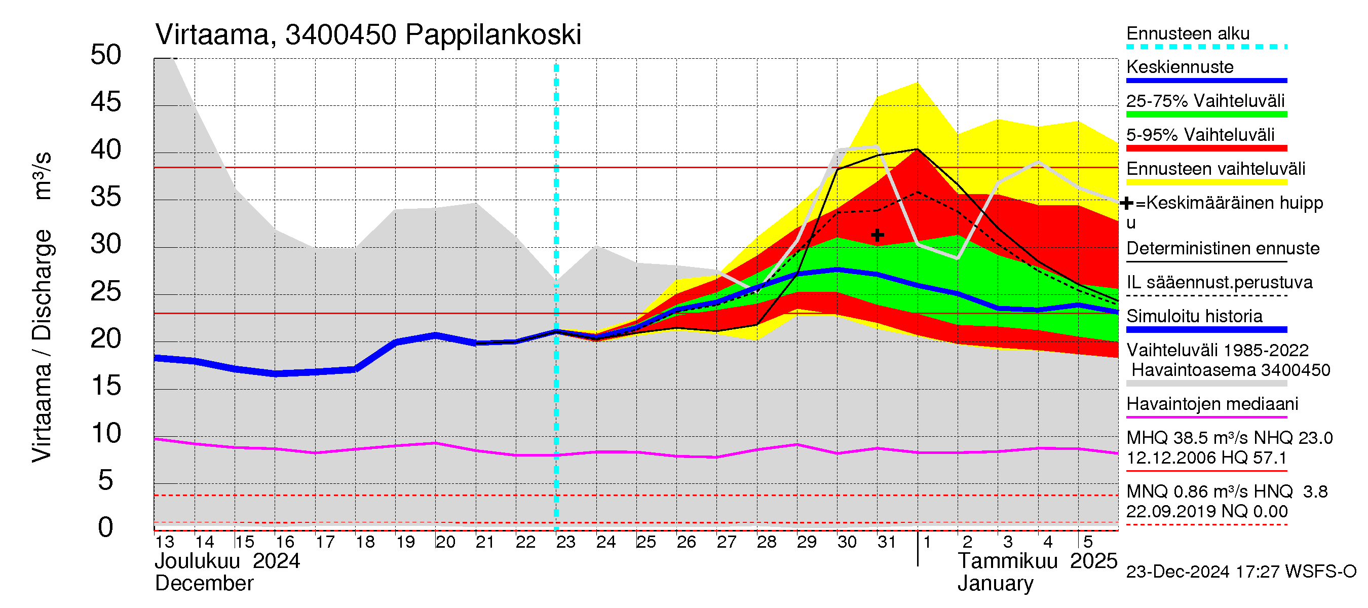 Eurajoen vesistöalue - Pappilankoski: Virtaama / juoksutus - jakaumaennuste