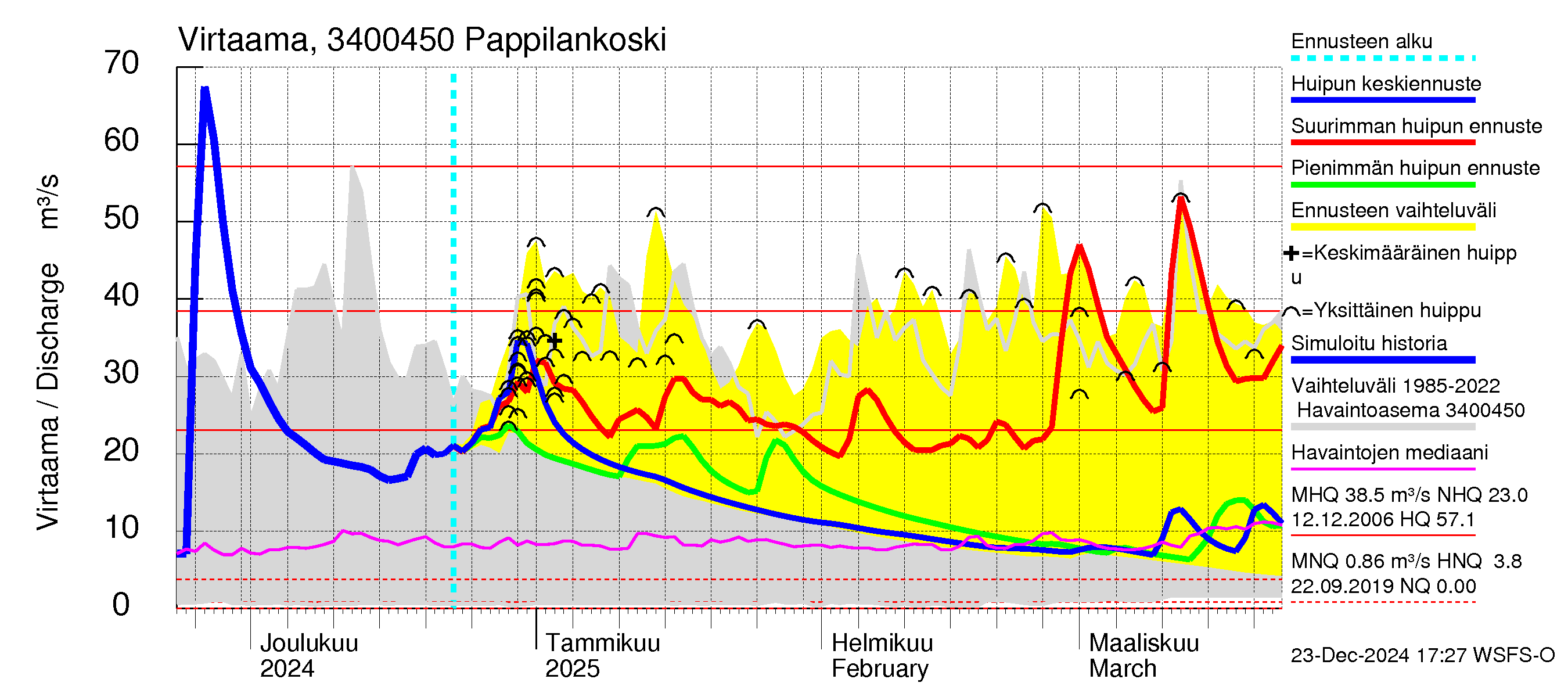 Eurajoen vesistöalue - Pappilankoski: Virtaama / juoksutus - huippujen keski- ja ääriennusteet