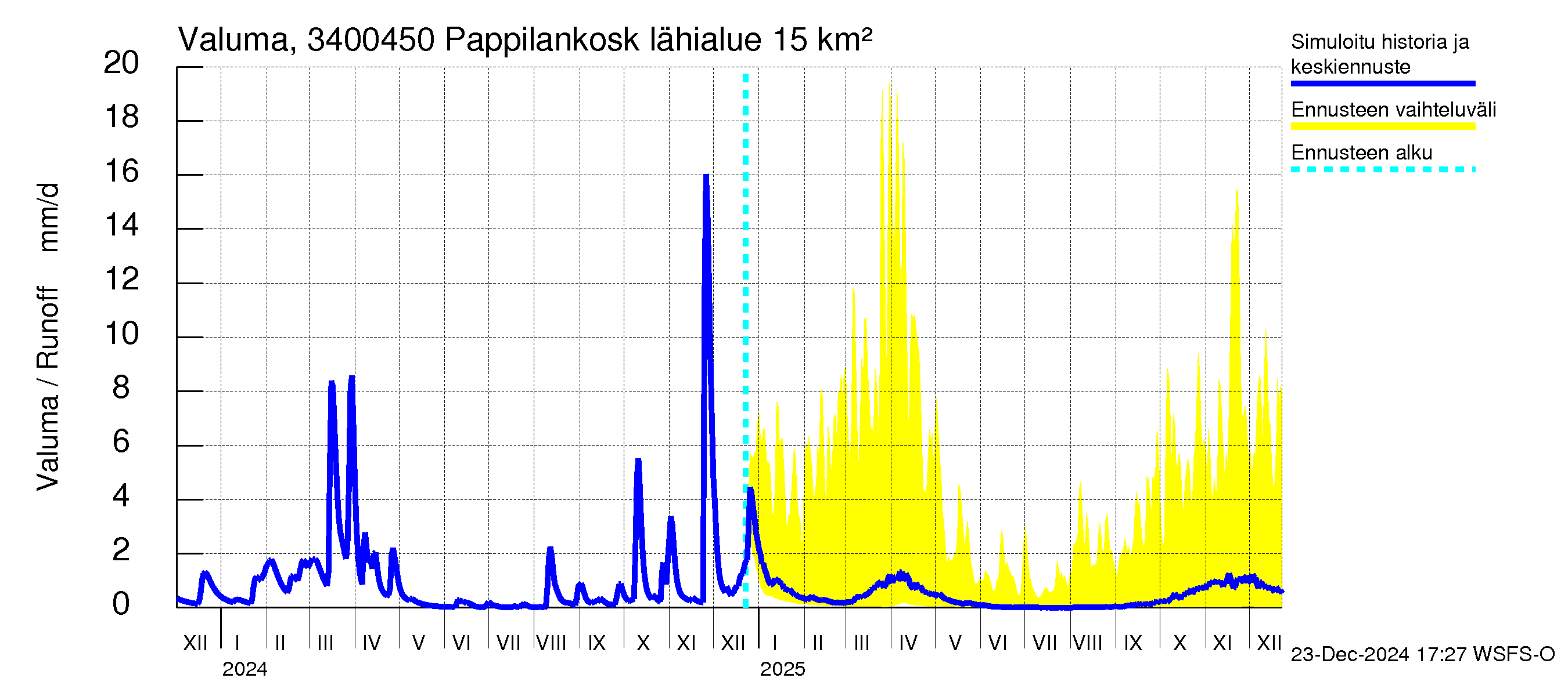 Eurajoen vesistöalue - Pappilankoski: Valuma