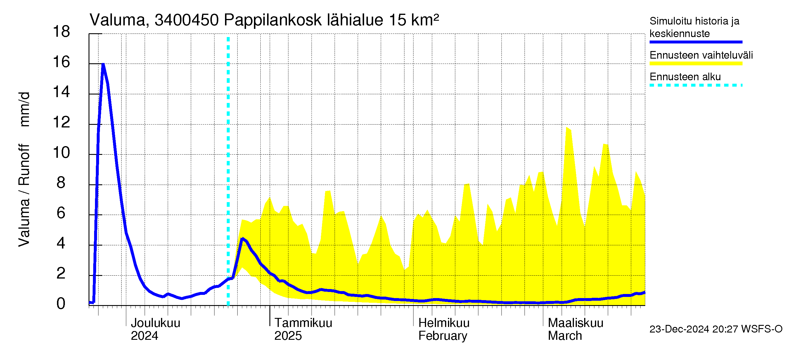 Eurajoen vesistöalue - Pappilankoski: Valuma