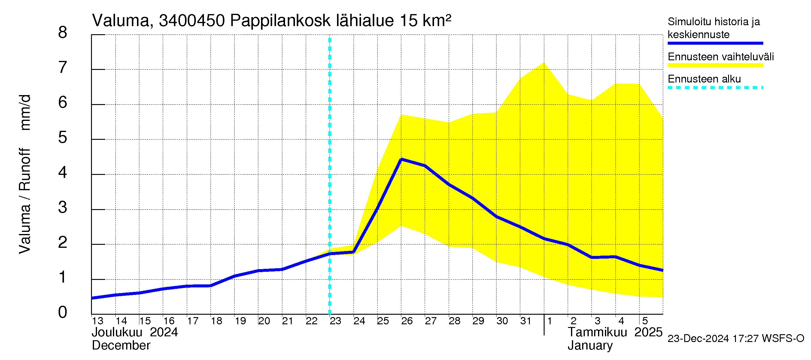 Eurajoen vesistöalue - Pappilankoski: Valuma