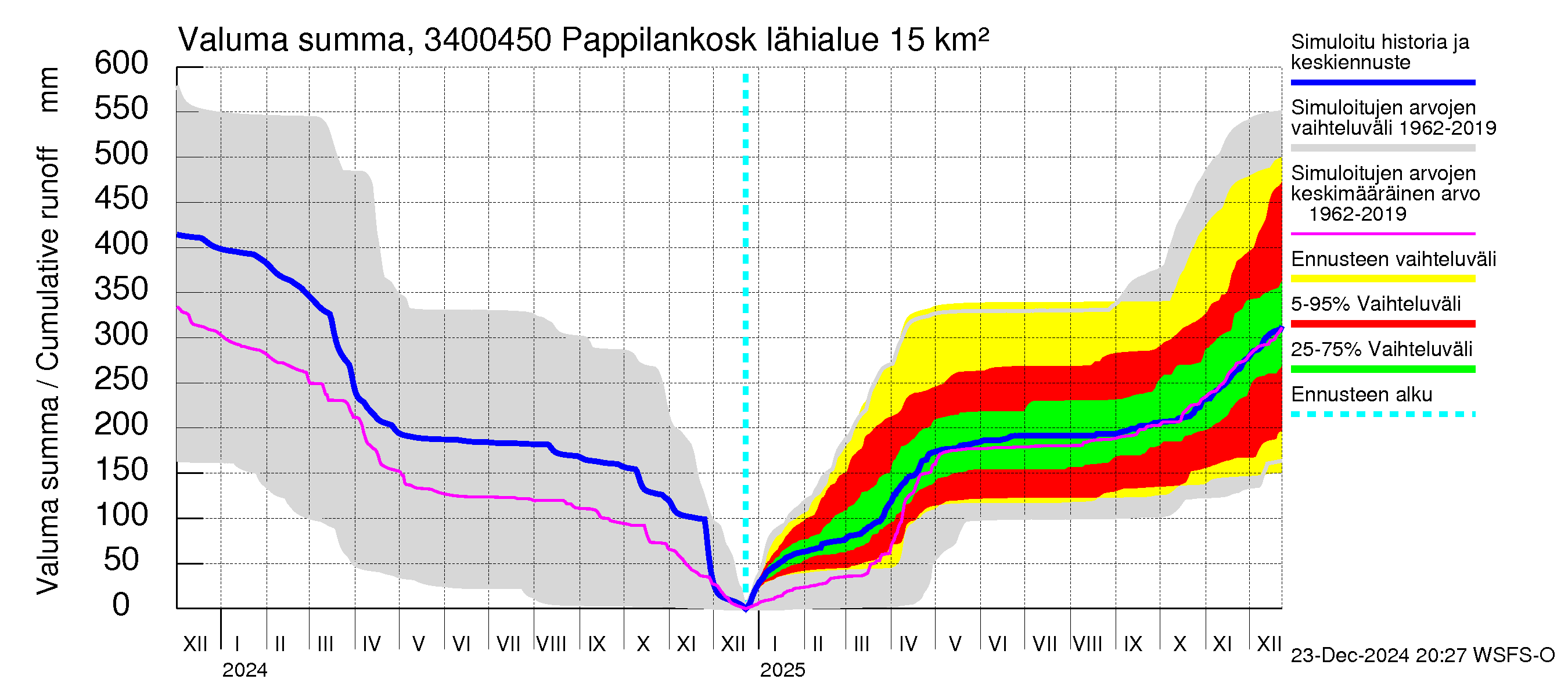 Eurajoen vesistöalue - Pappilankoski: Valuma - summa