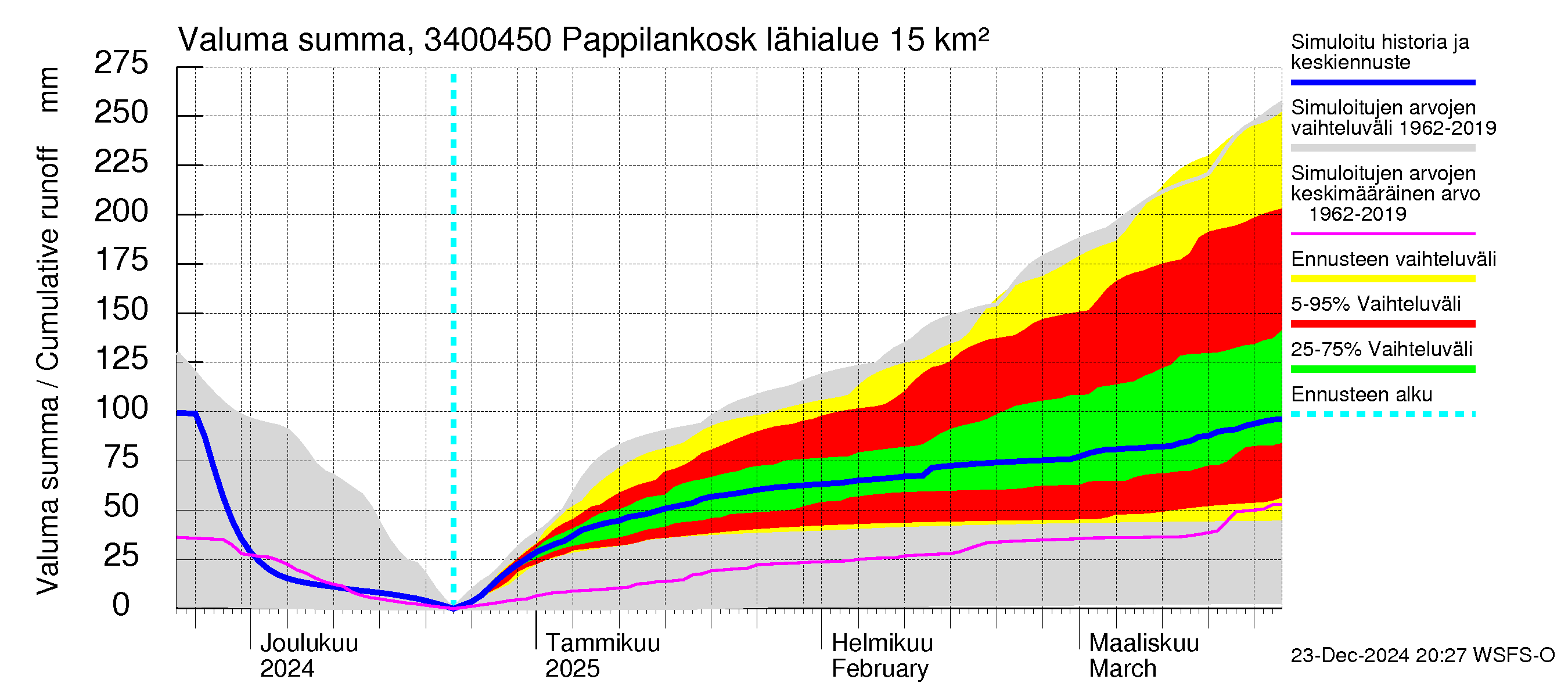 Eurajoen vesistöalue - Pappilankoski: Valuma - summa