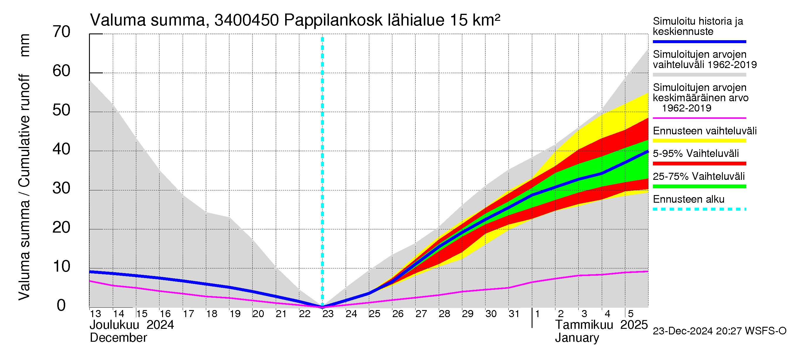 Eurajoen vesistöalue - Pappilankoski: Valuma - summa