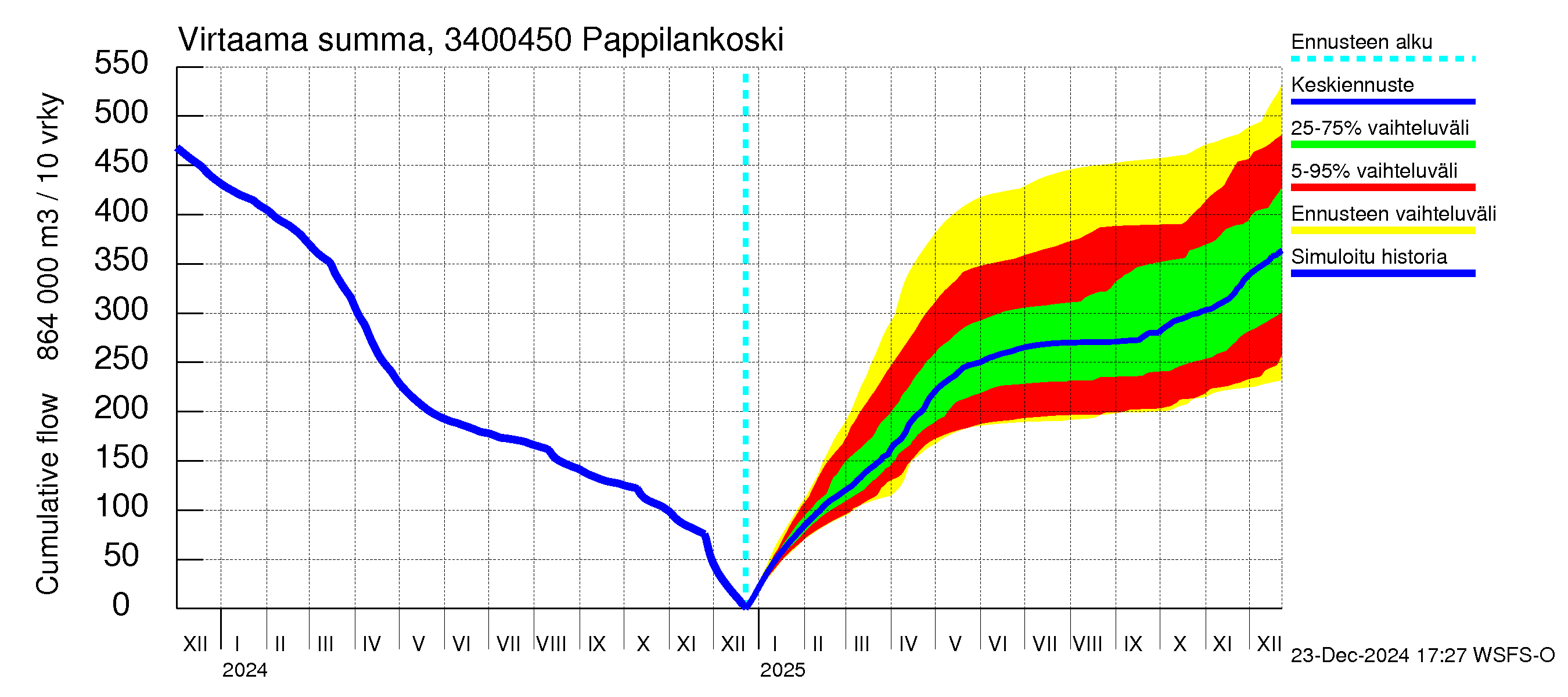 Eurajoen vesistöalue - Pappilankoski: Virtaama / juoksutus - summa