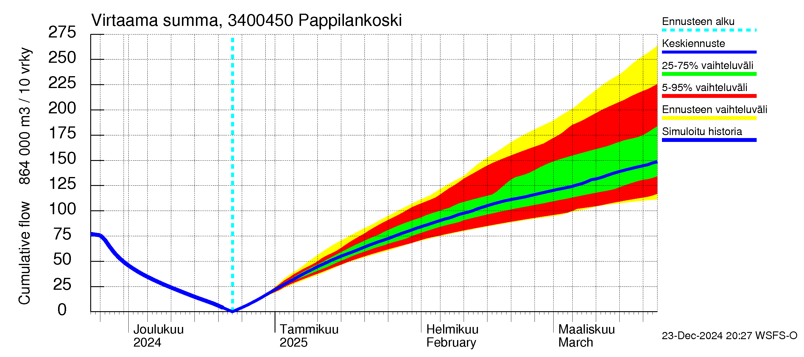 Eurajoen vesistöalue - Pappilankoski: Virtaama / juoksutus - summa