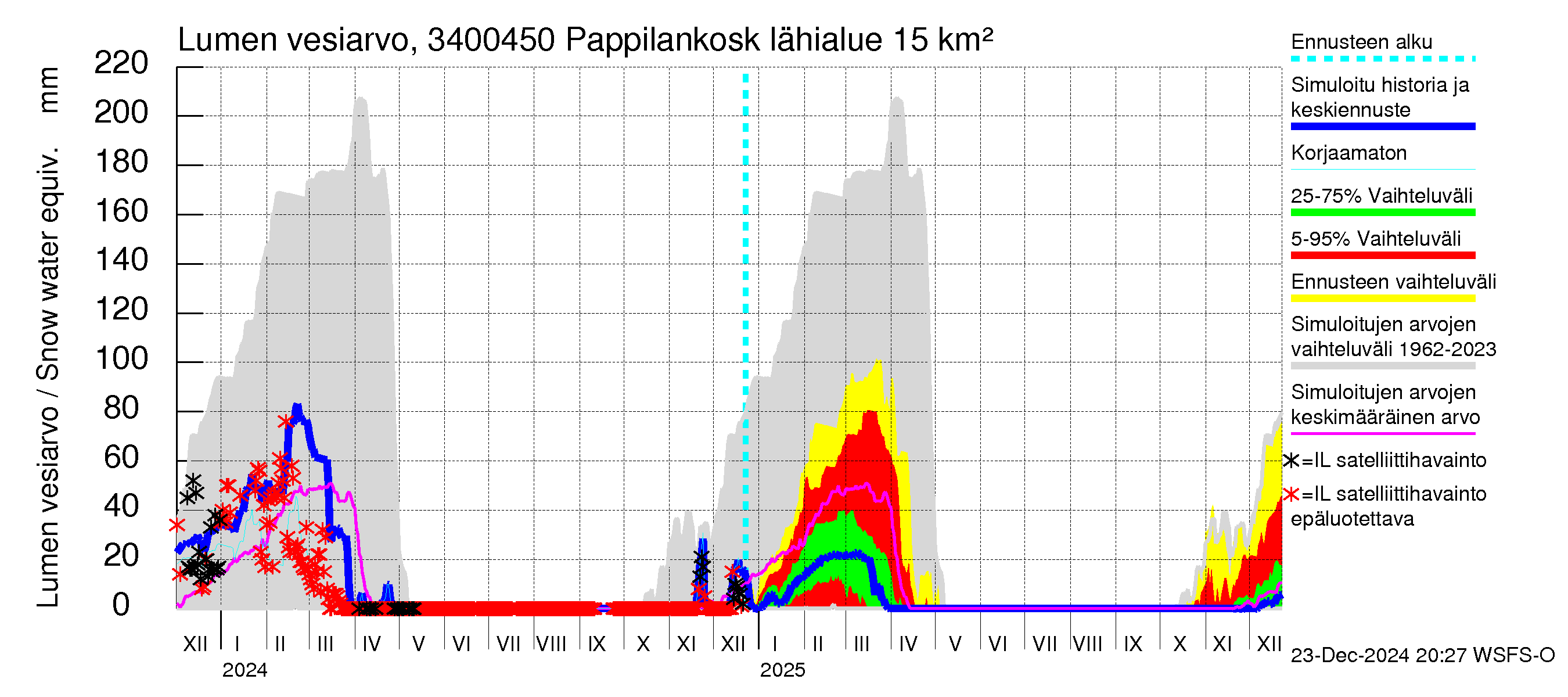 Eurajoen vesistöalue - Pappilankoski: Lumen vesiarvo