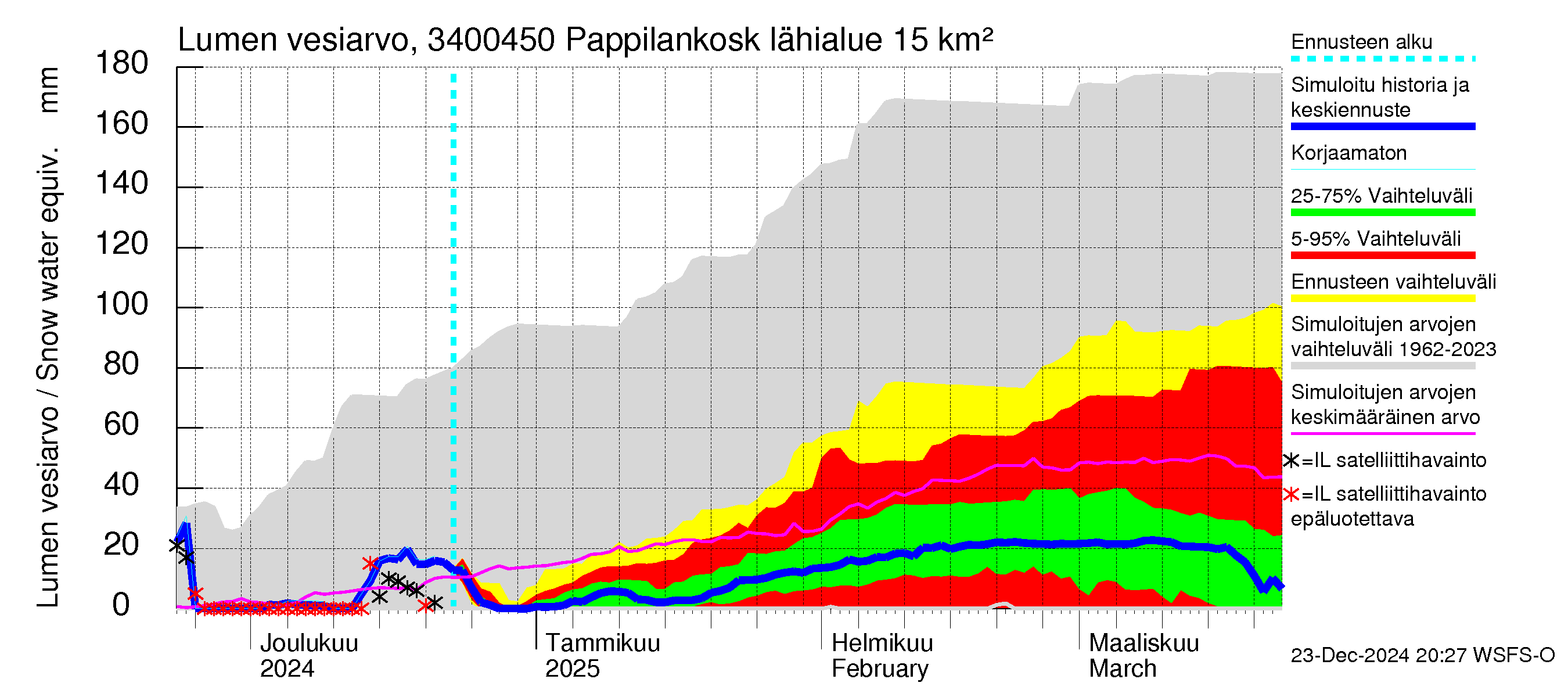 Eurajoen vesistöalue - Pappilankoski: Lumen vesiarvo