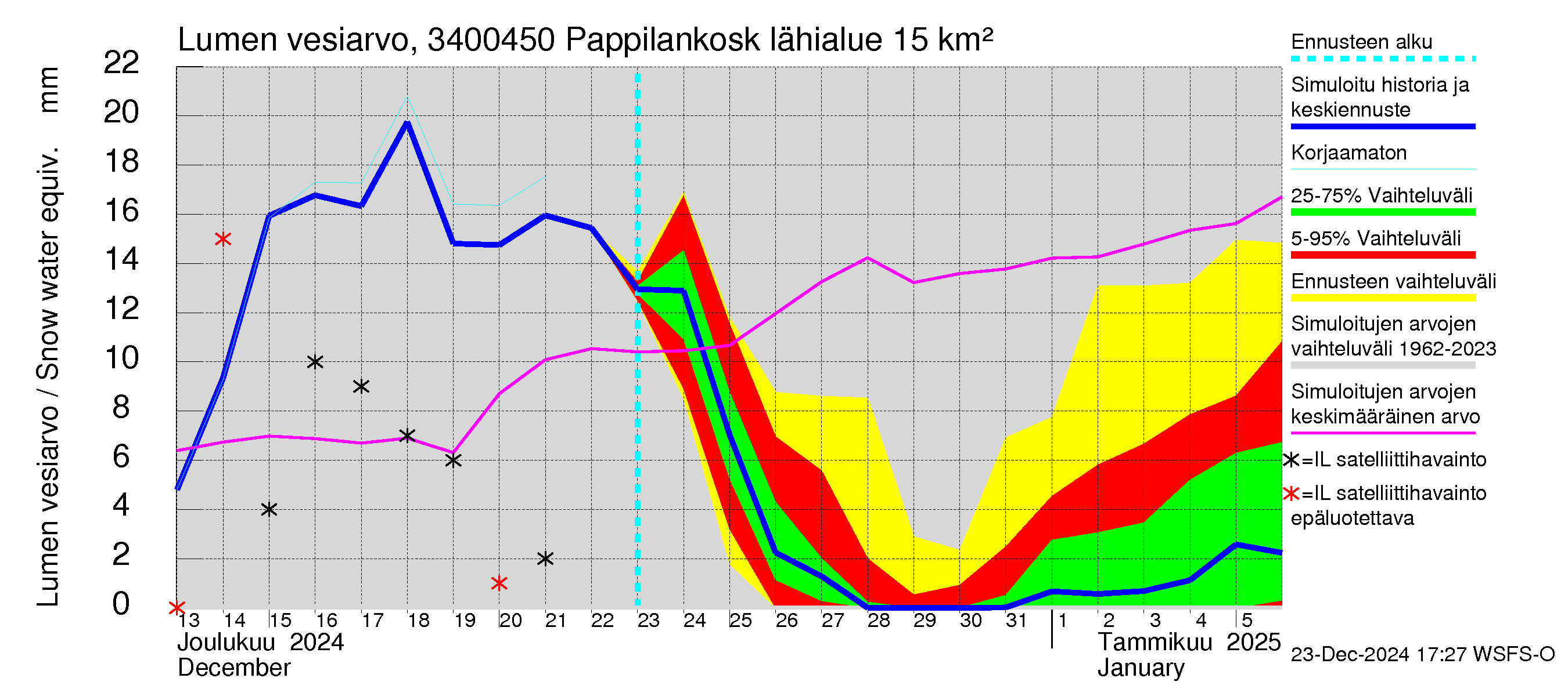 Eurajoen vesistöalue - Pappilankoski: Lumen vesiarvo