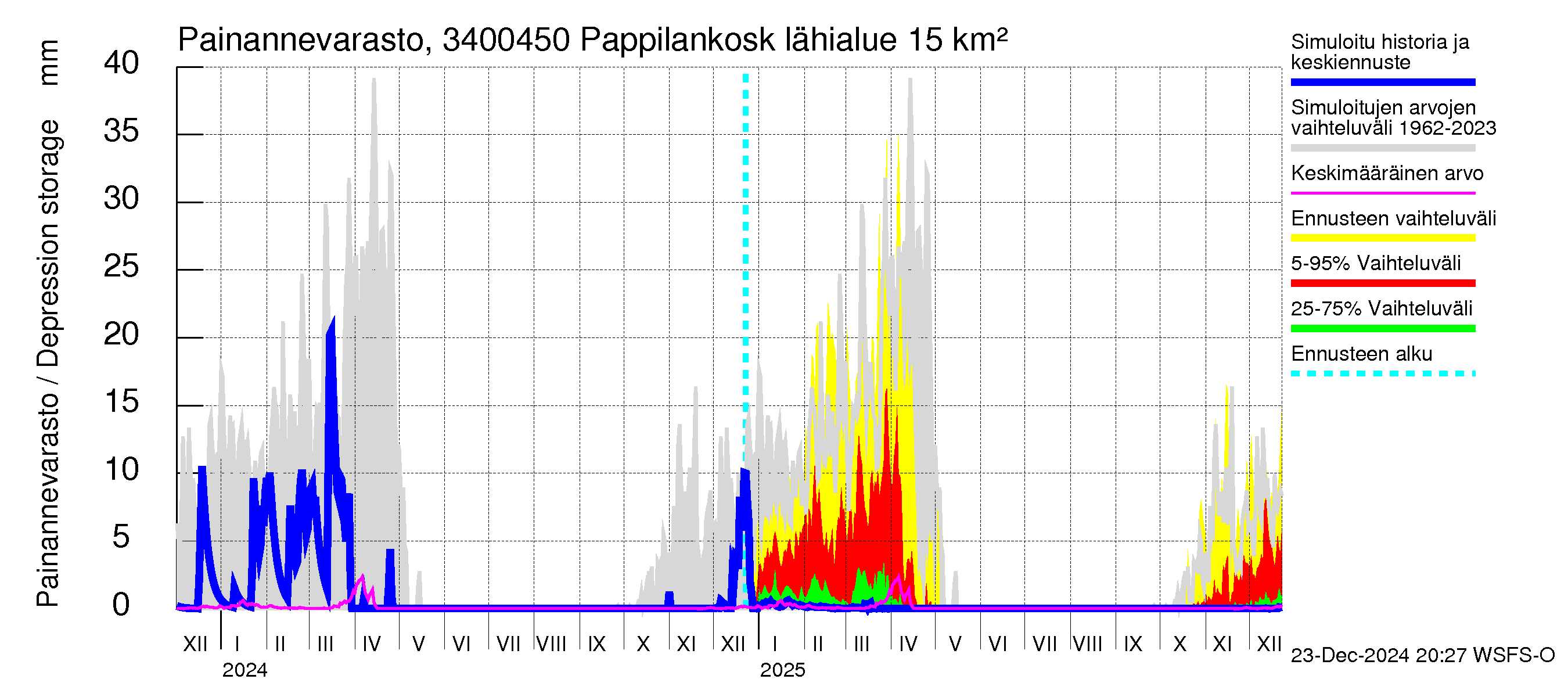 Eurajoen vesistöalue - Pappilankoski: Painannevarasto