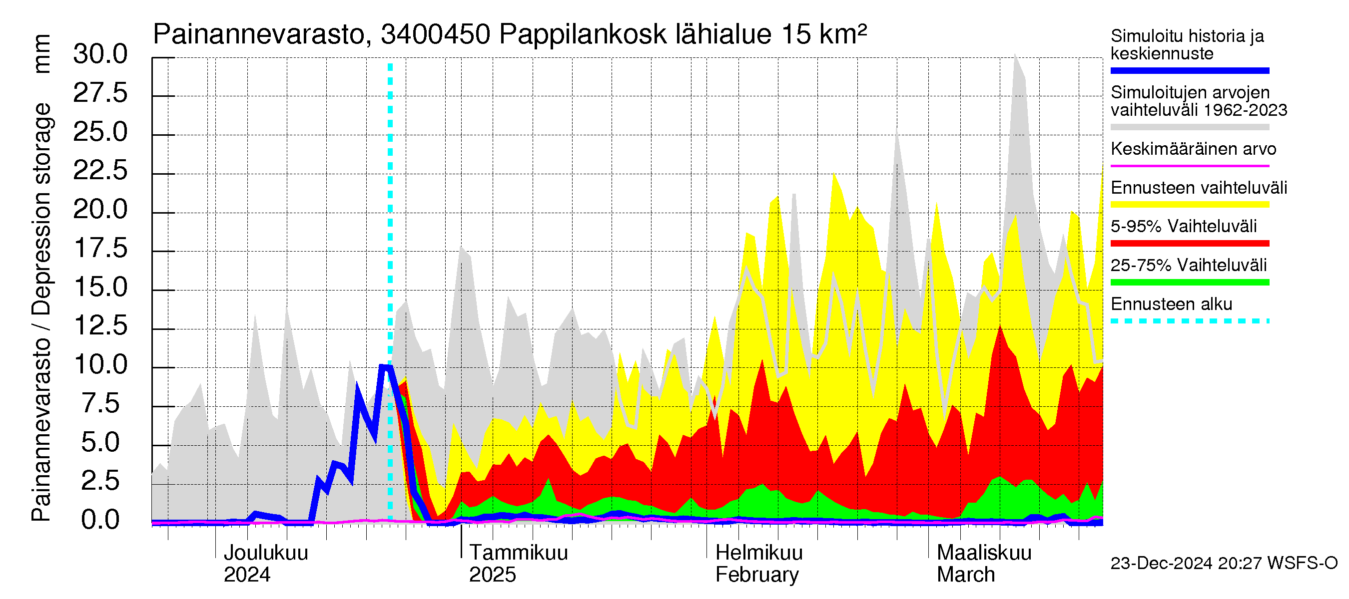 Eurajoen vesistöalue - Pappilankoski: Painannevarasto