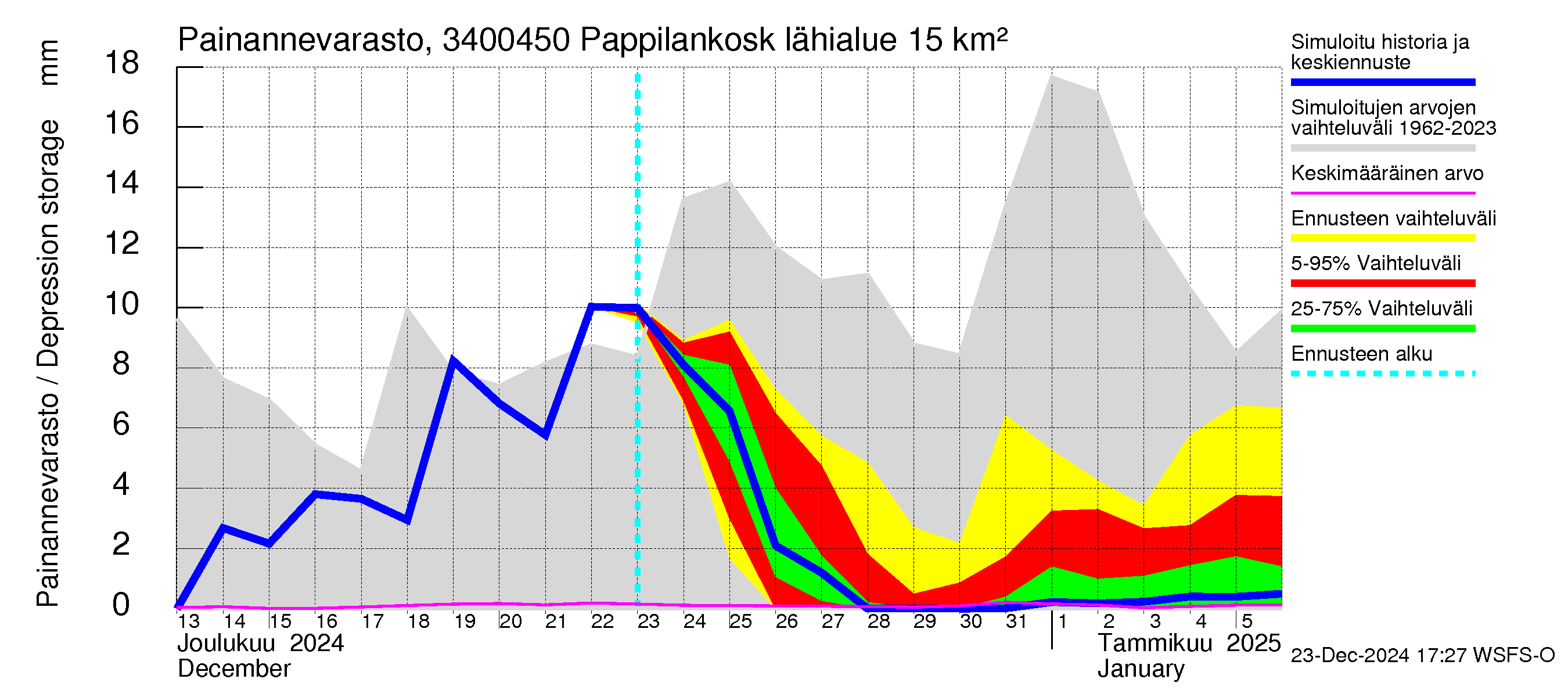 Eurajoen vesistöalue - Pappilankoski: Painannevarasto