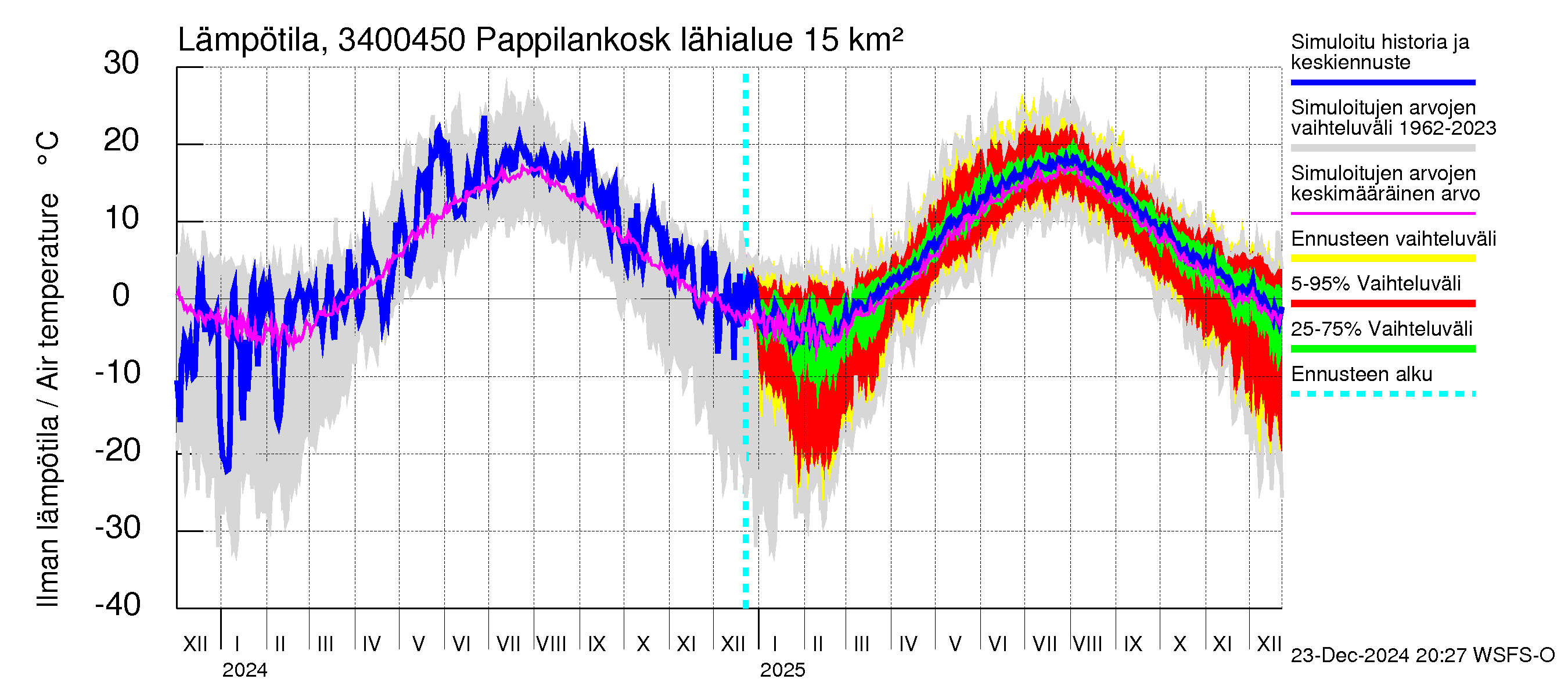 Eurajoen vesistöalue - Pappilankoski: Ilman lämpötila