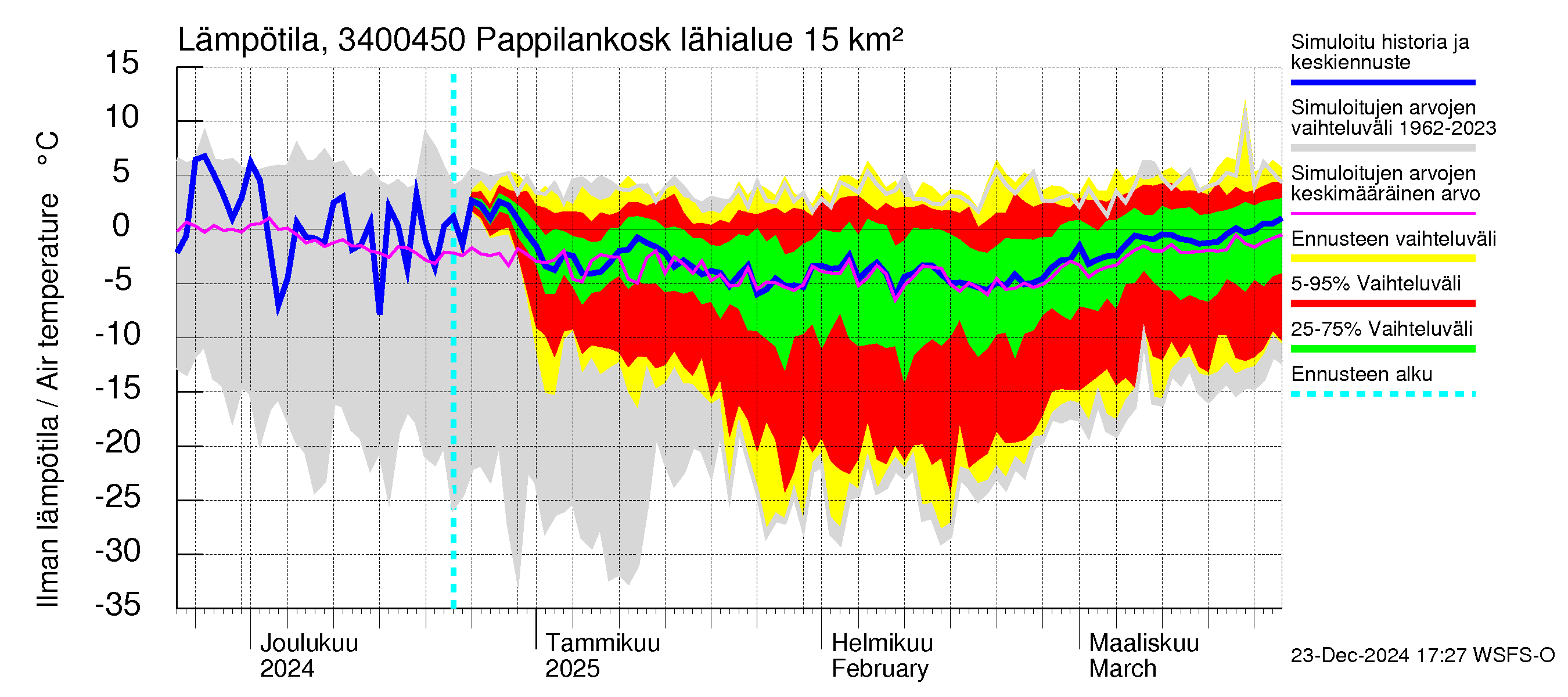 Eurajoen vesistöalue - Pappilankoski: Ilman lämpötila