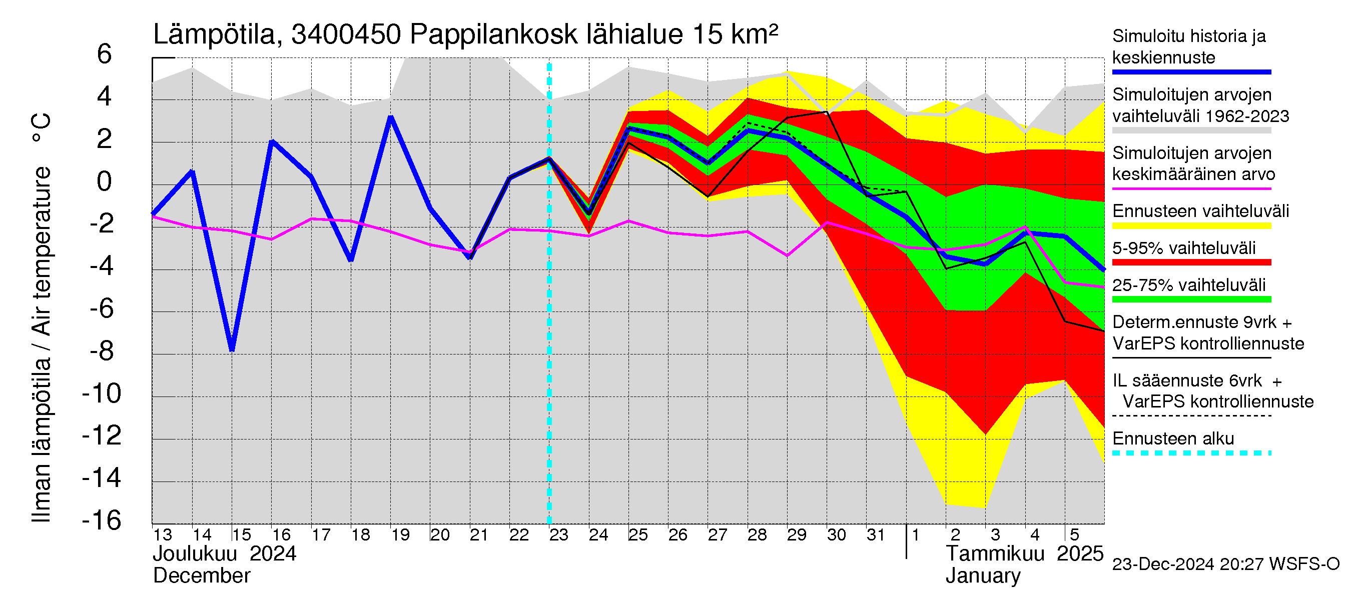 Eurajoen vesistöalue - Pappilankoski: Ilman lämpötila