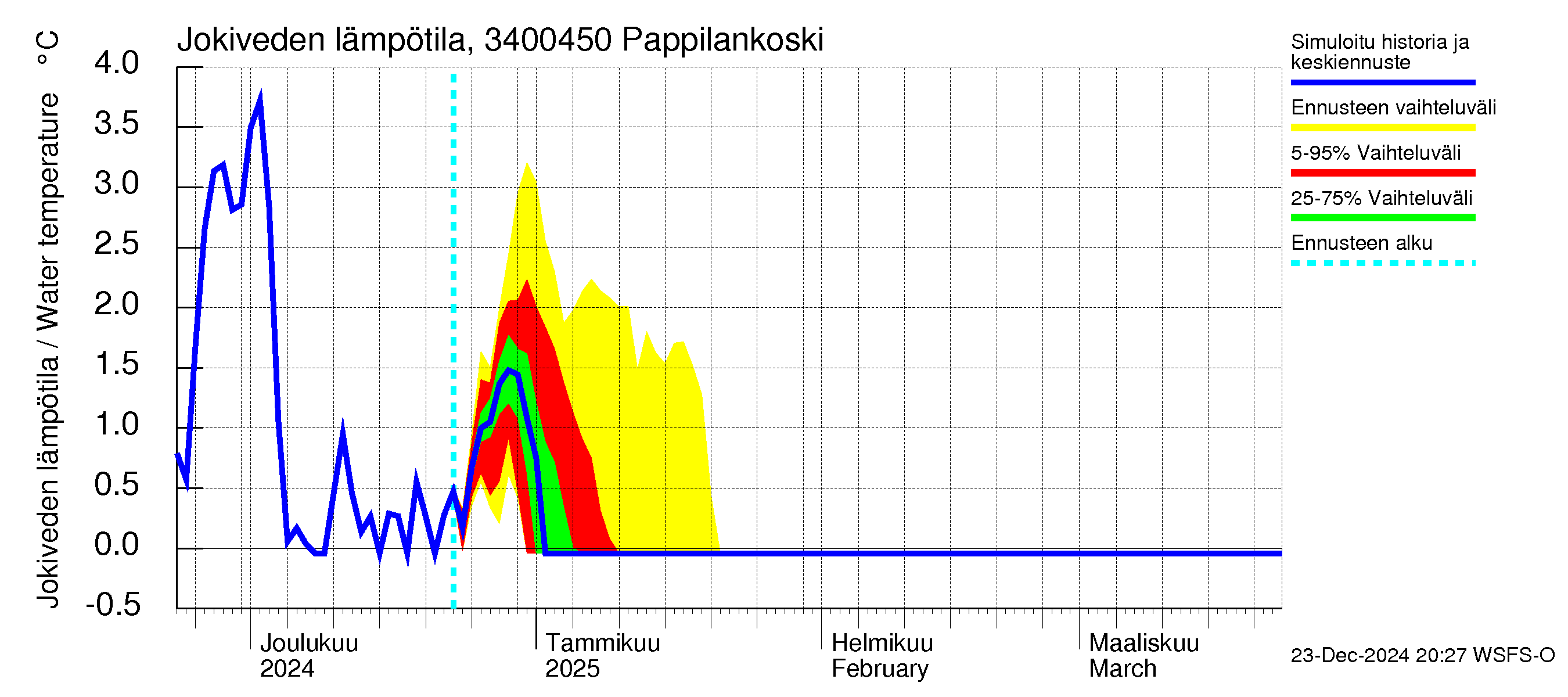 Eurajoen vesistöalue - Pappilankoski: Jokiveden lämpötila