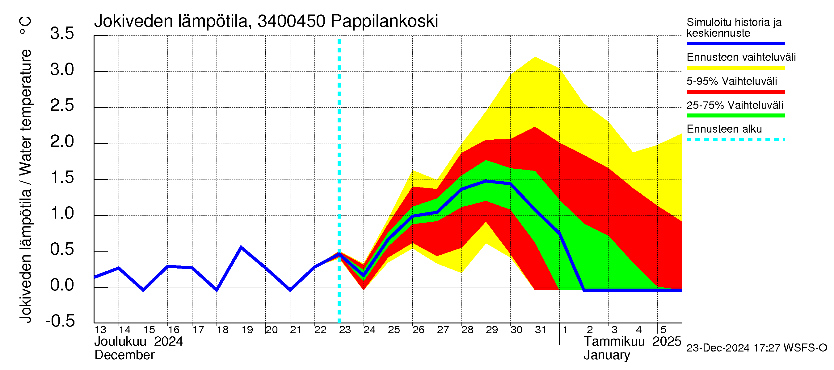 Eurajoen vesistöalue - Pappilankoski: Jokiveden lämpötila