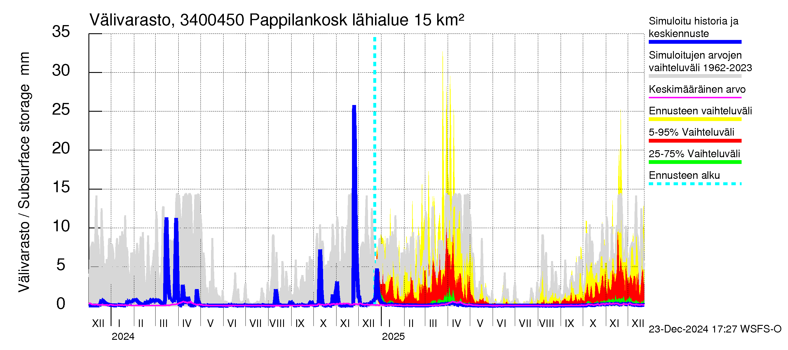 Eurajoen vesistöalue - Pappilankoski: Välivarasto