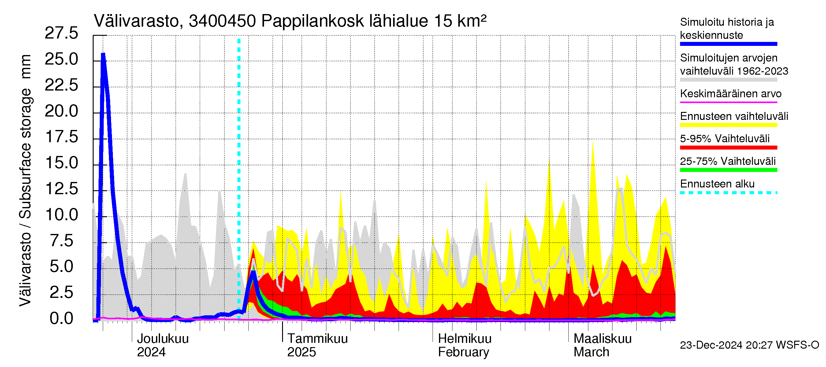 Eurajoen vesistöalue - Pappilankoski: Välivarasto