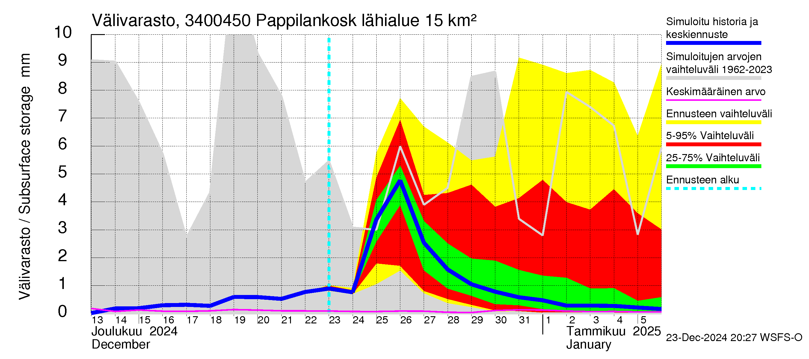 Eurajoen vesistöalue - Pappilankoski: Välivarasto