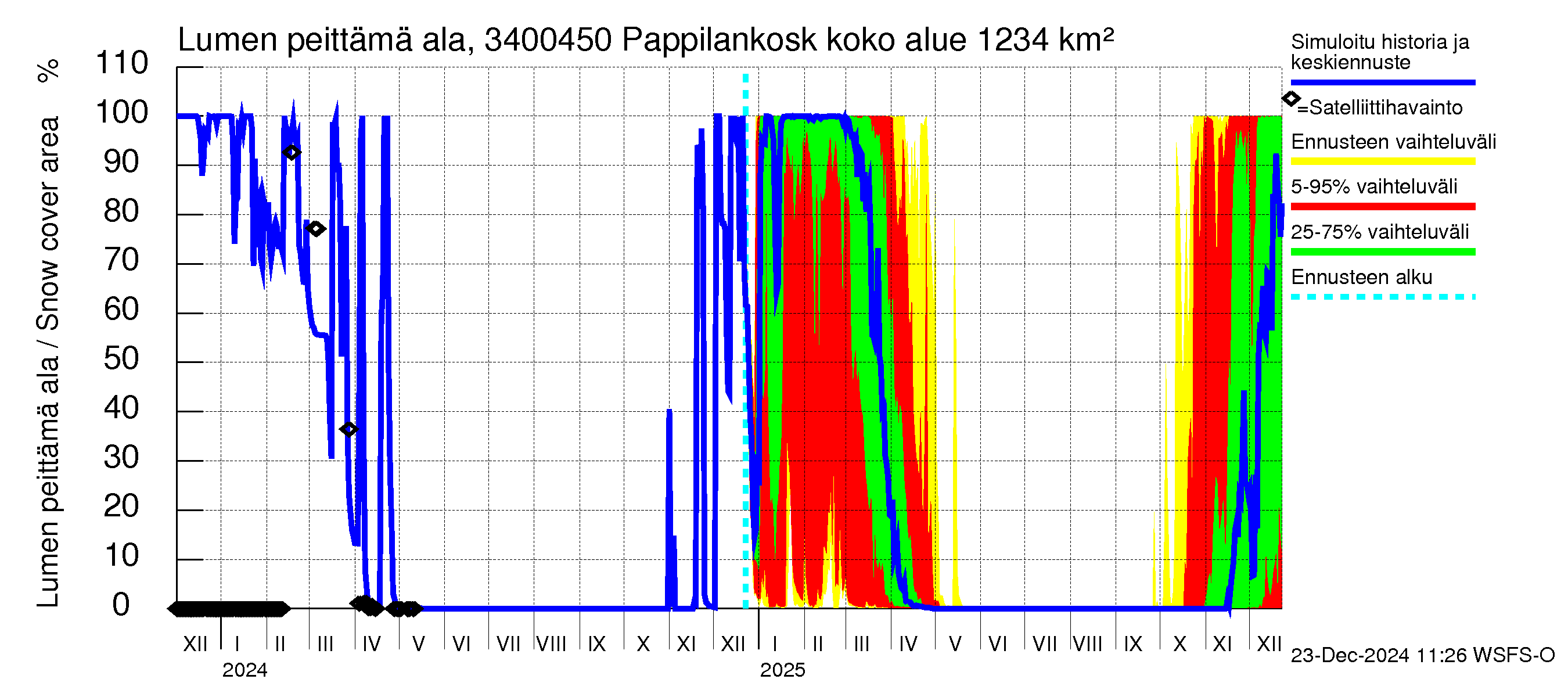 Eurajoen vesistöalue - Pappilankoski: Lumen peittämä ala