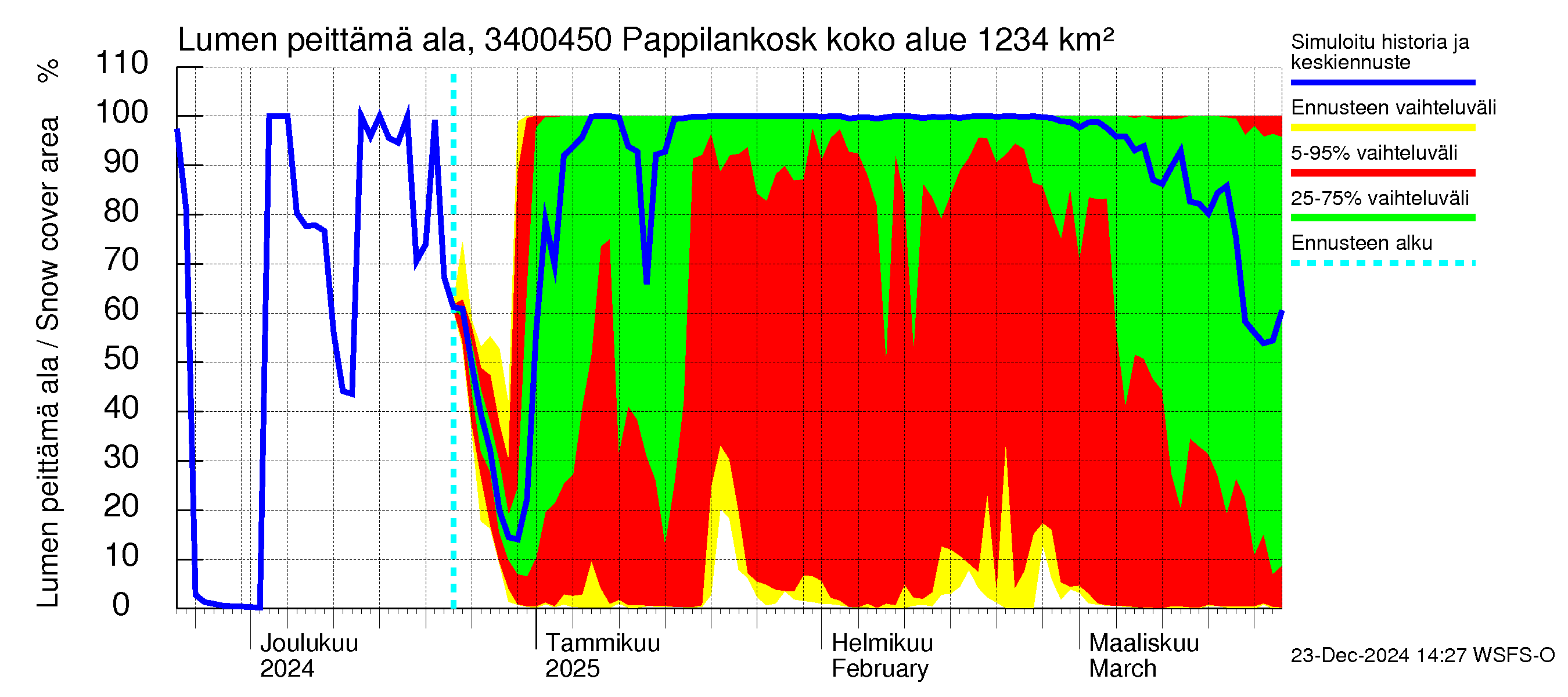 Eurajoen vesistöalue - Pappilankoski: Lumen peittämä ala