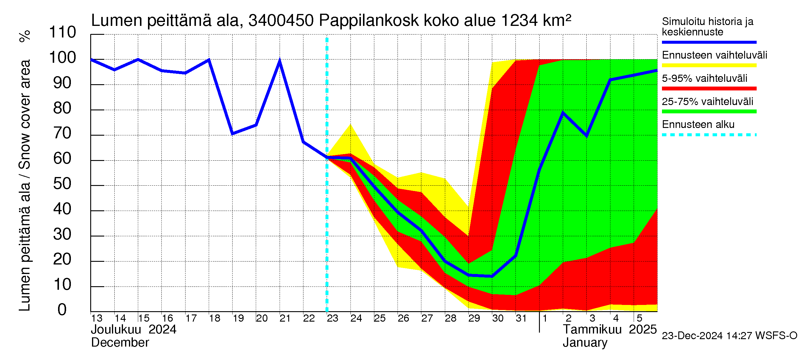 Eurajoen vesistöalue - Pappilankoski: Lumen peittämä ala