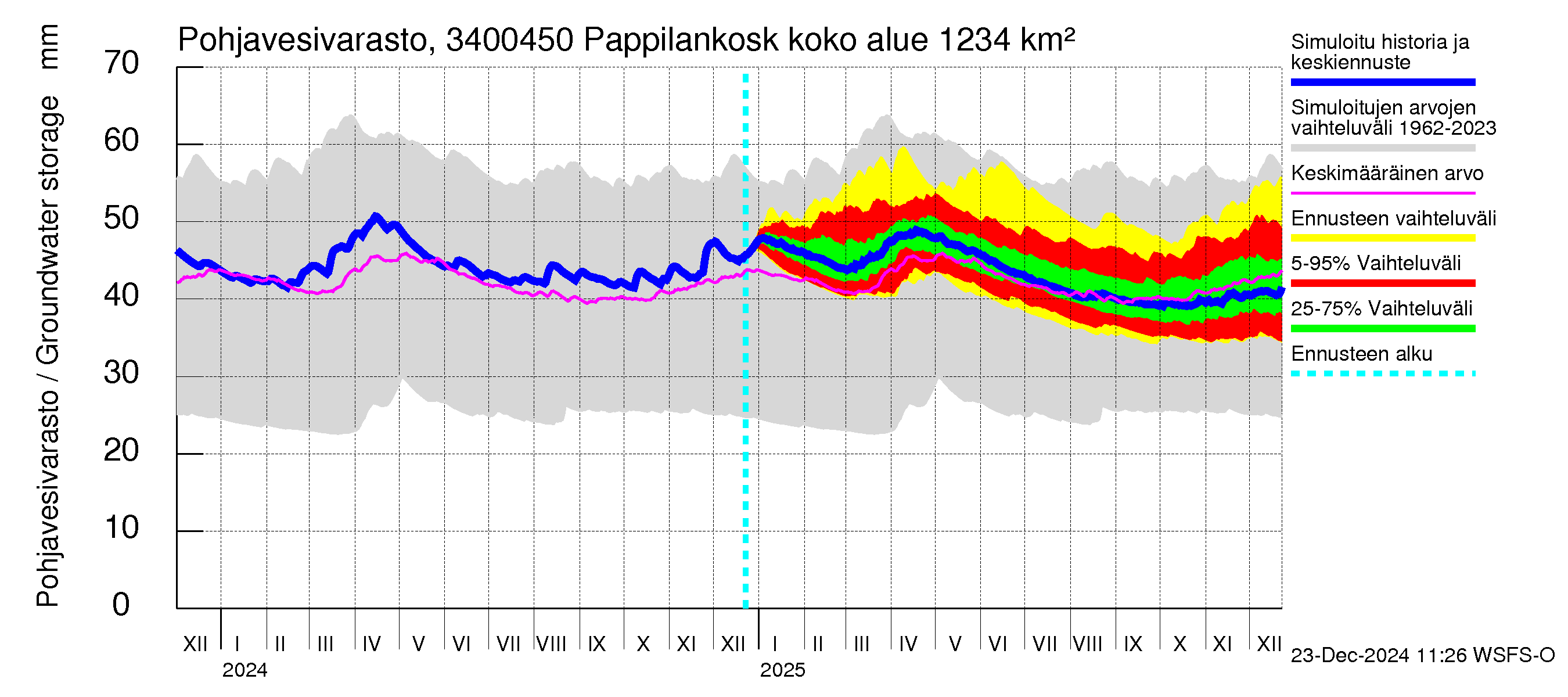 Eurajoen vesistöalue - Pappilankoski: Pohjavesivarasto