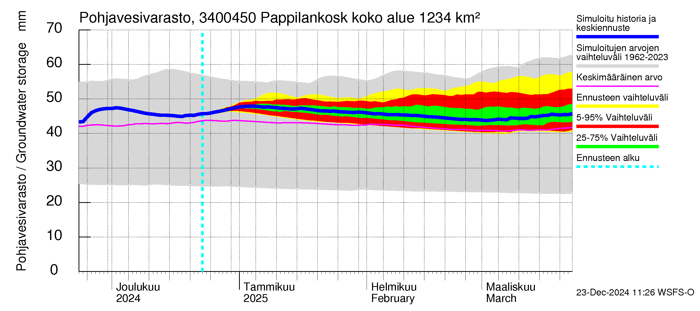 Eurajoen vesistöalue - Pappilankoski: Pohjavesivarasto