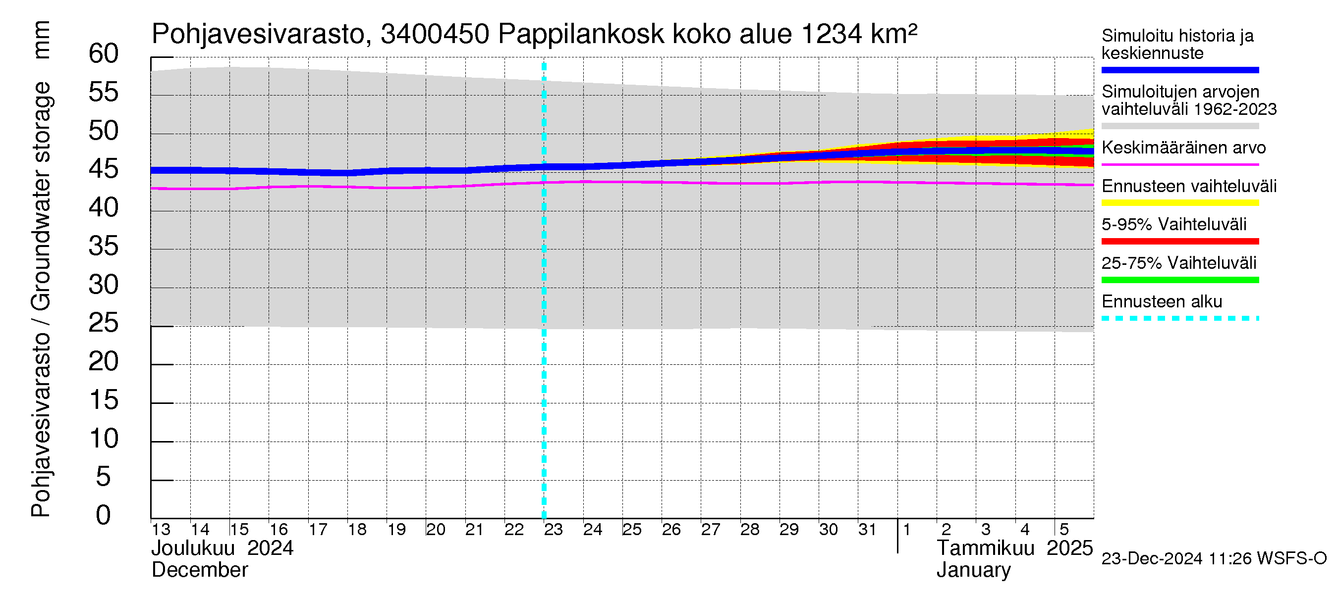 Eurajoen vesistöalue - Pappilankoski: Pohjavesivarasto