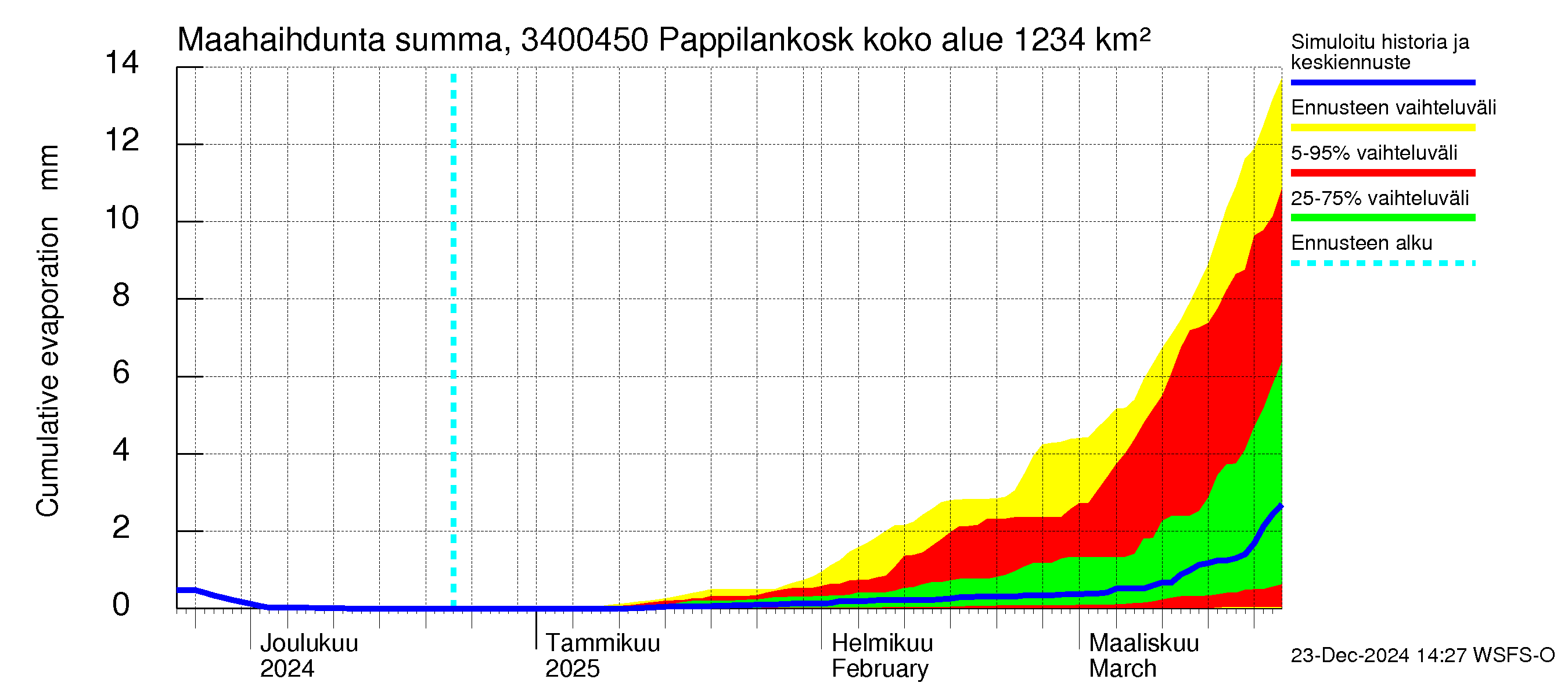 Eurajoen vesistöalue - Pappilankoski: Haihdunta maa-alueelta - summa