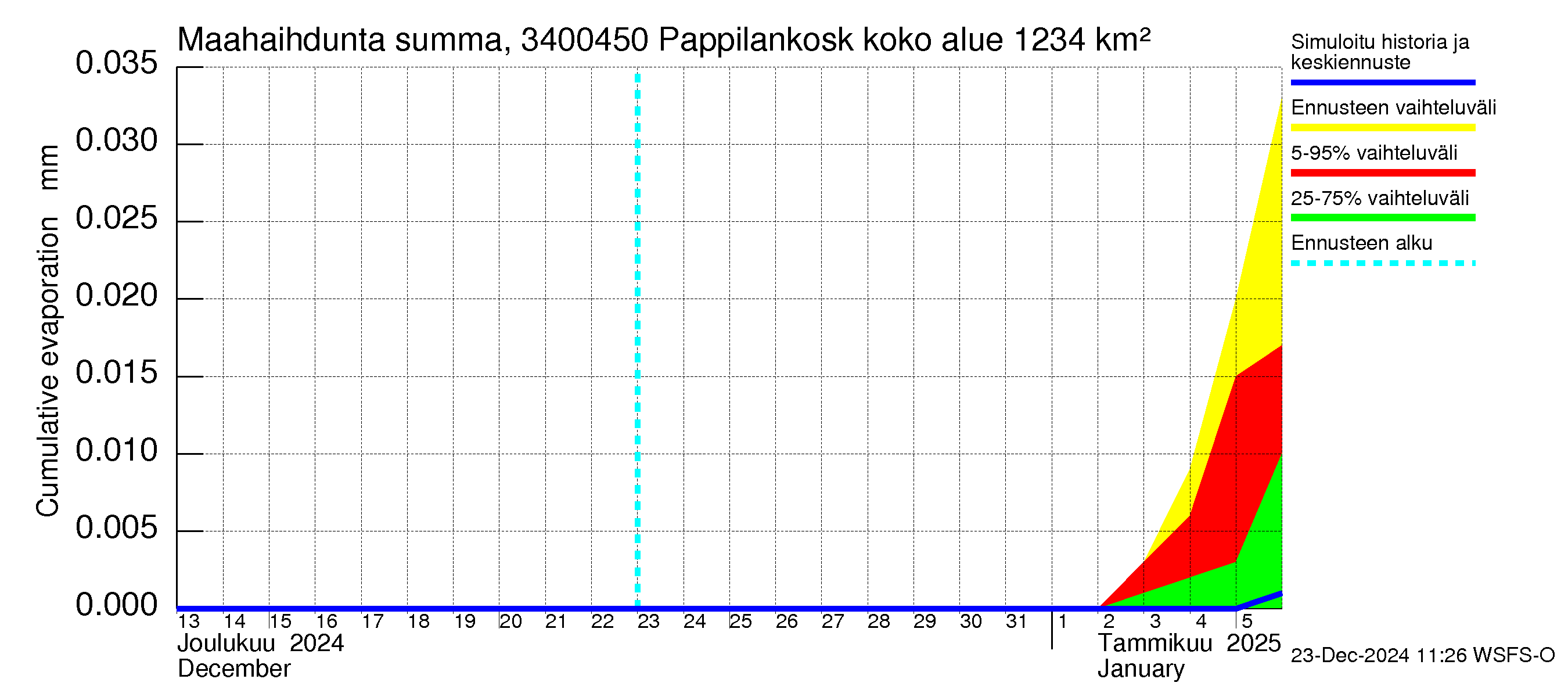 Eurajoen vesistöalue - Pappilankoski: Haihdunta maa-alueelta - summa