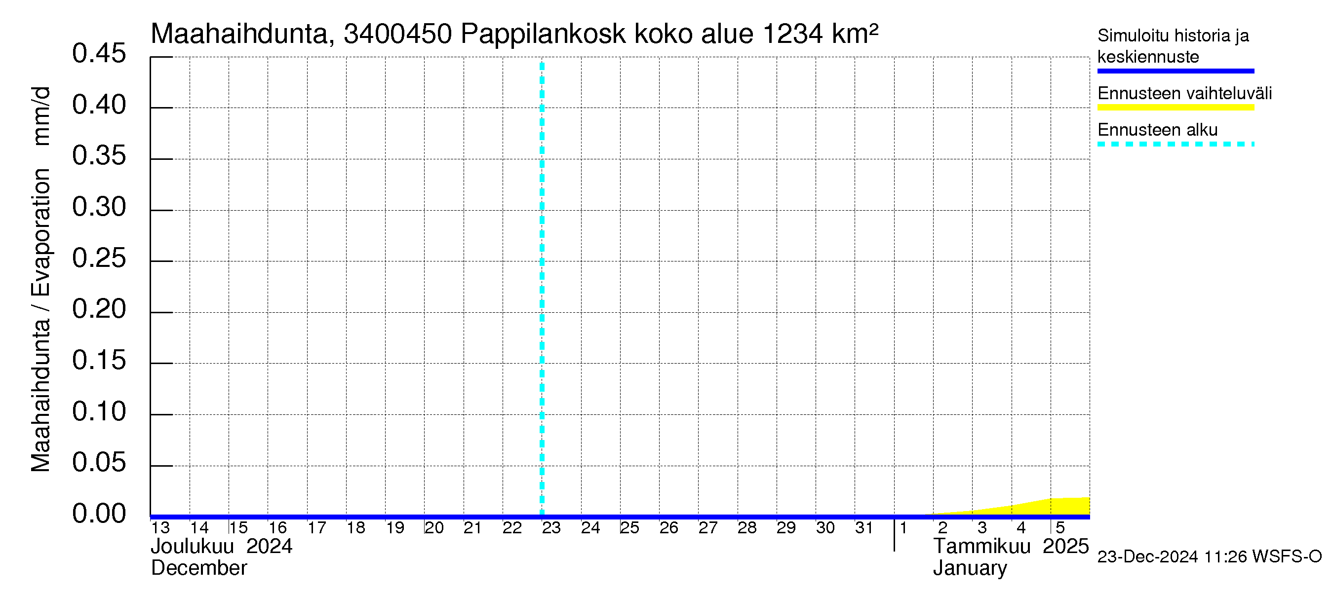 Eurajoen vesistöalue - Pappilankoski: Haihdunta maa-alueelta