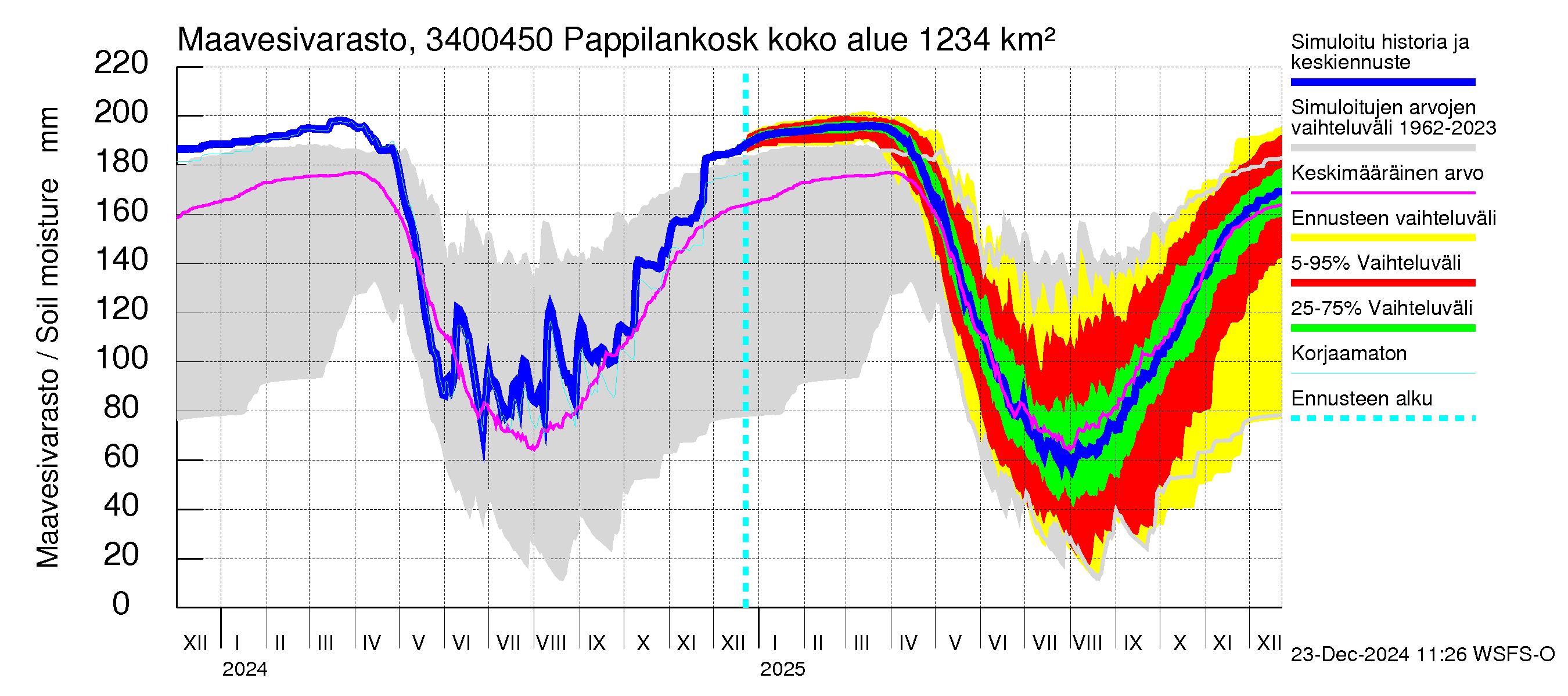 Eurajoen vesistöalue - Pappilankoski: Maavesivarasto