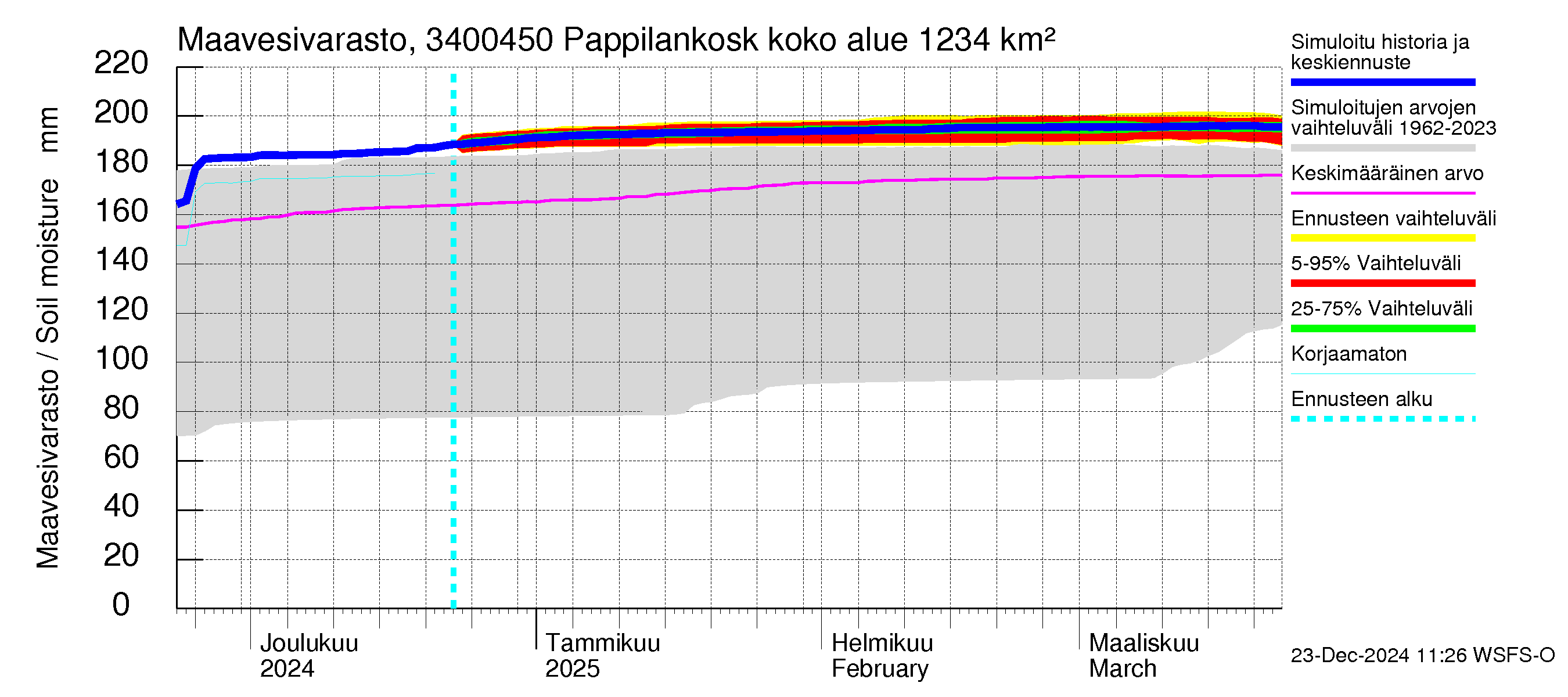 Eurajoen vesistöalue - Pappilankoski: Maavesivarasto