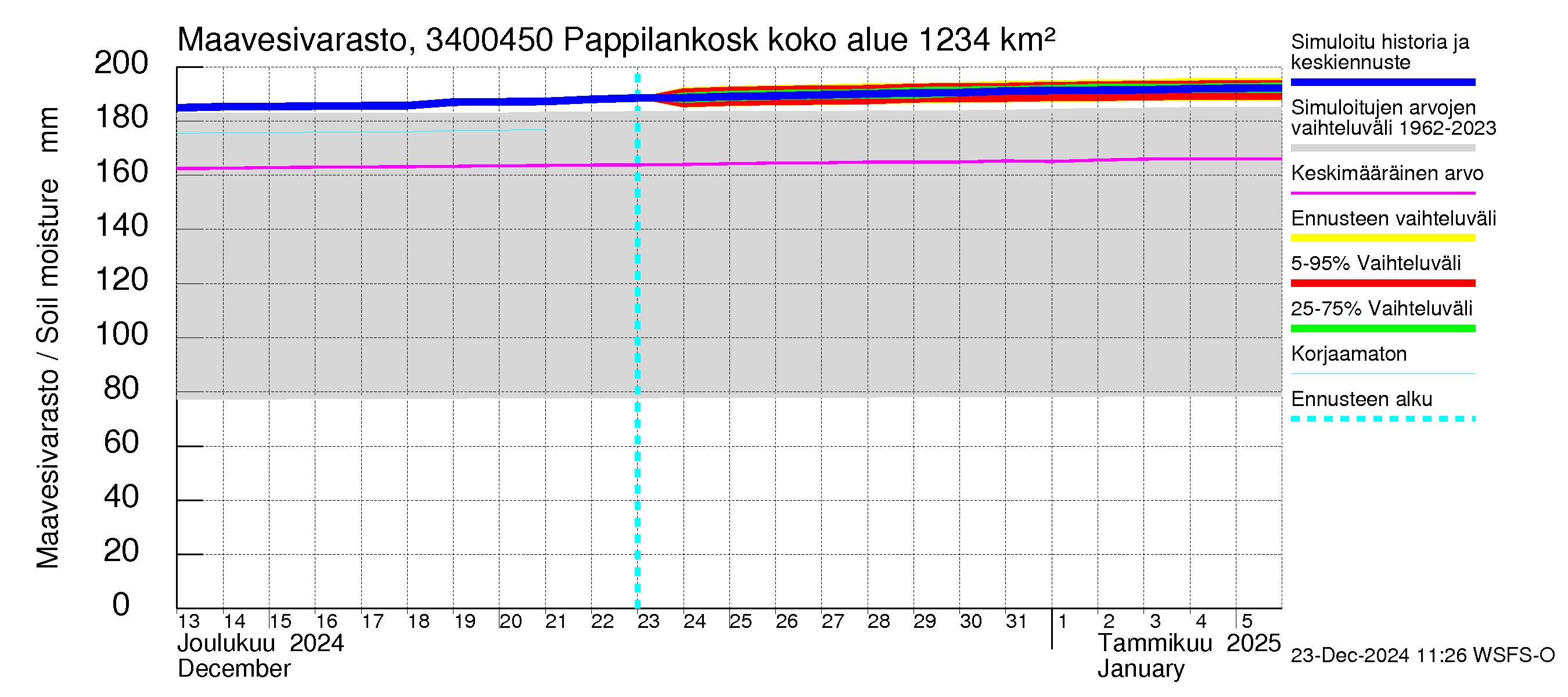 Eurajoen vesistöalue - Pappilankoski: Maavesivarasto