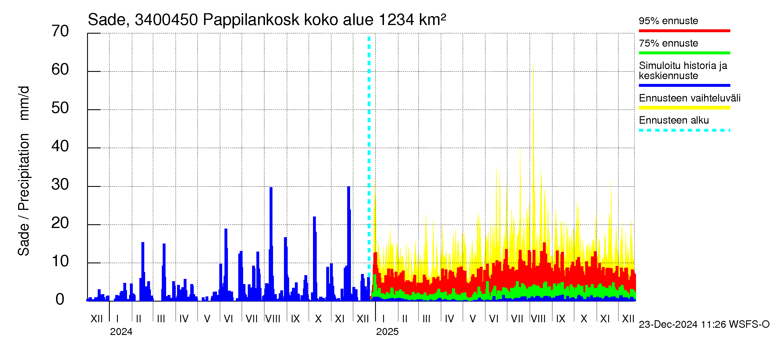 Eurajoen vesistöalue - Pappilankoski: Sade