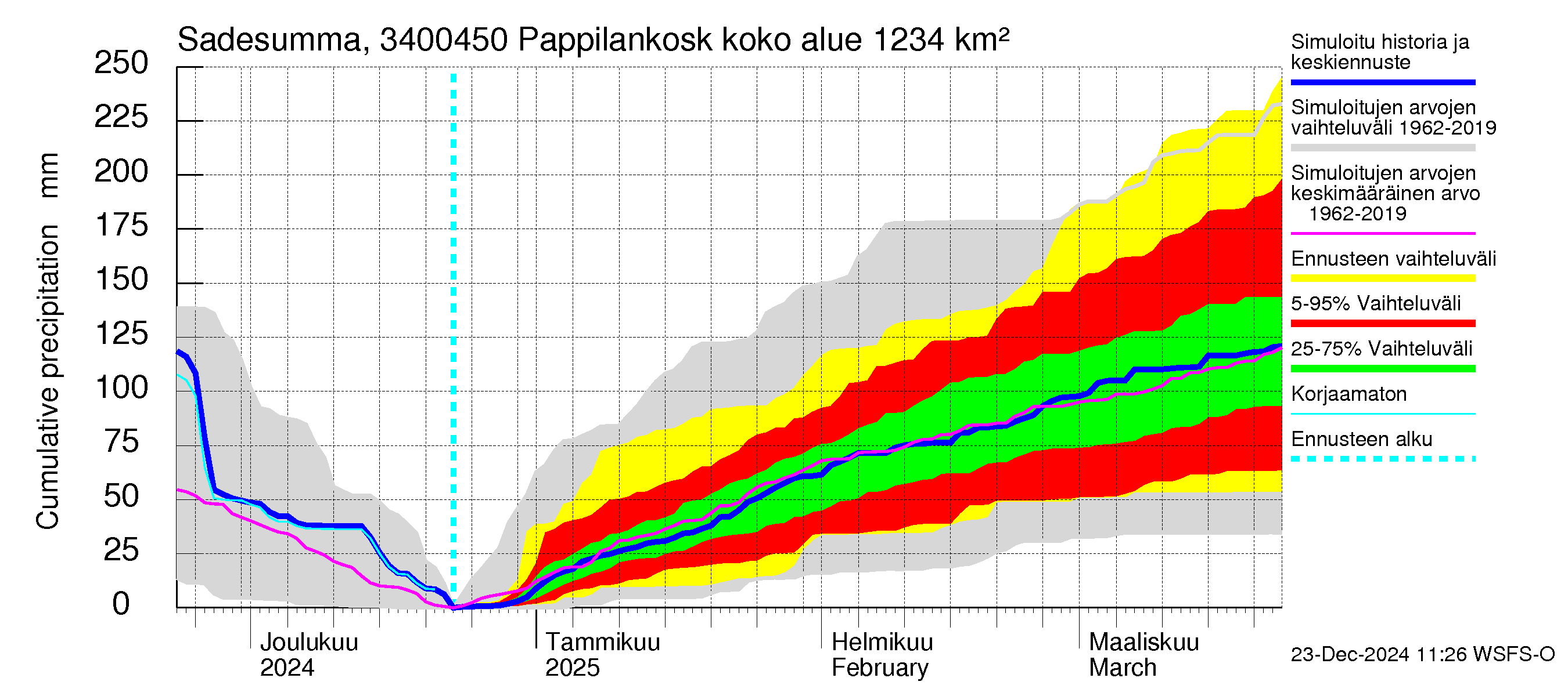 Eurajoen vesistöalue - Pappilankoski: Sade - summa