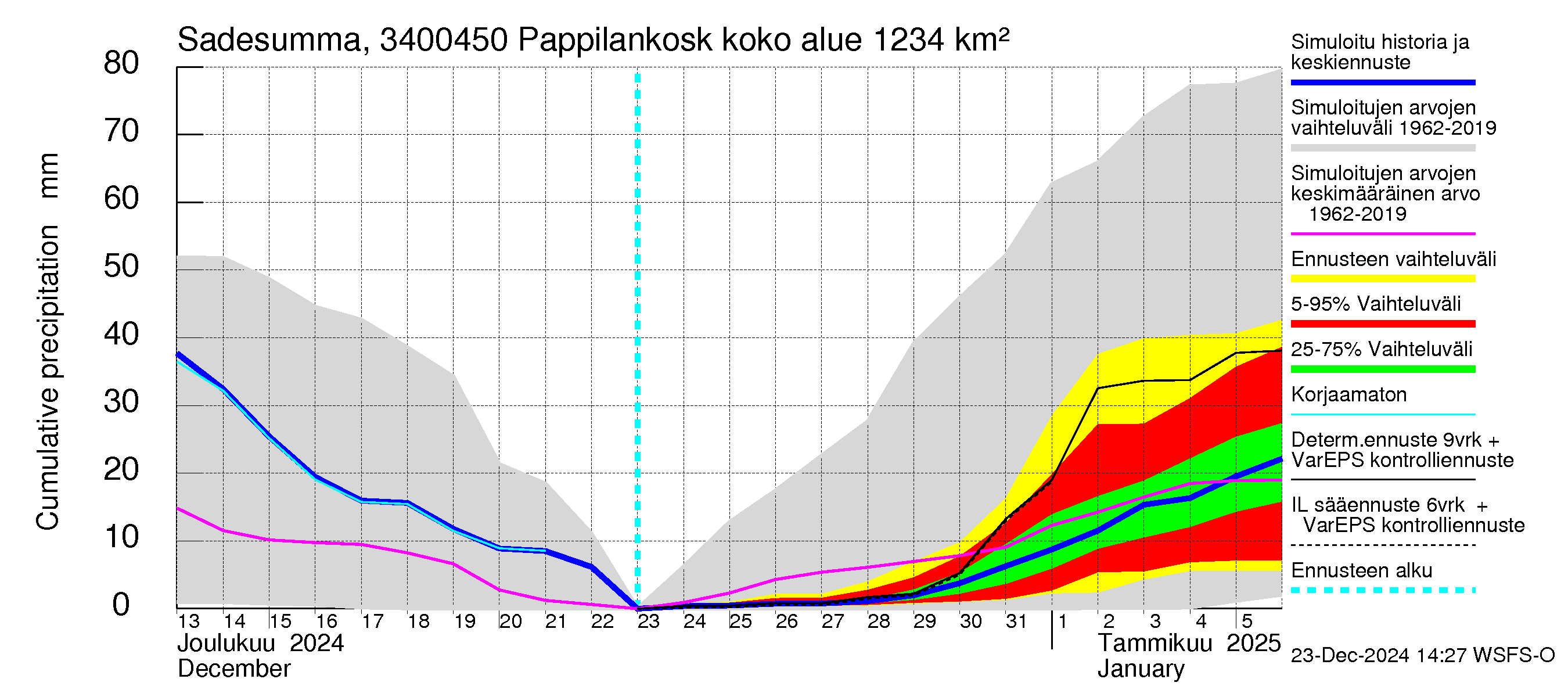 Eurajoen vesistöalue - Pappilankoski: Sade - summa