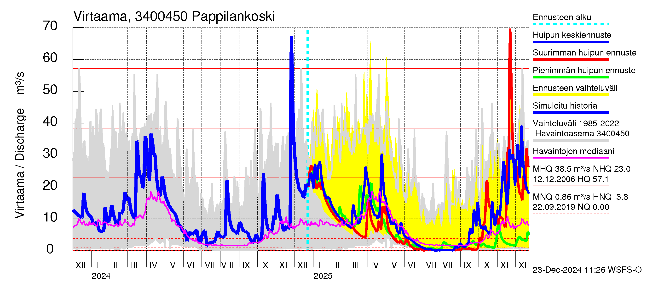 Eurajoen vesistöalue - Pappilankoski: Virtaama / juoksutus - huippujen keski- ja ääriennusteet