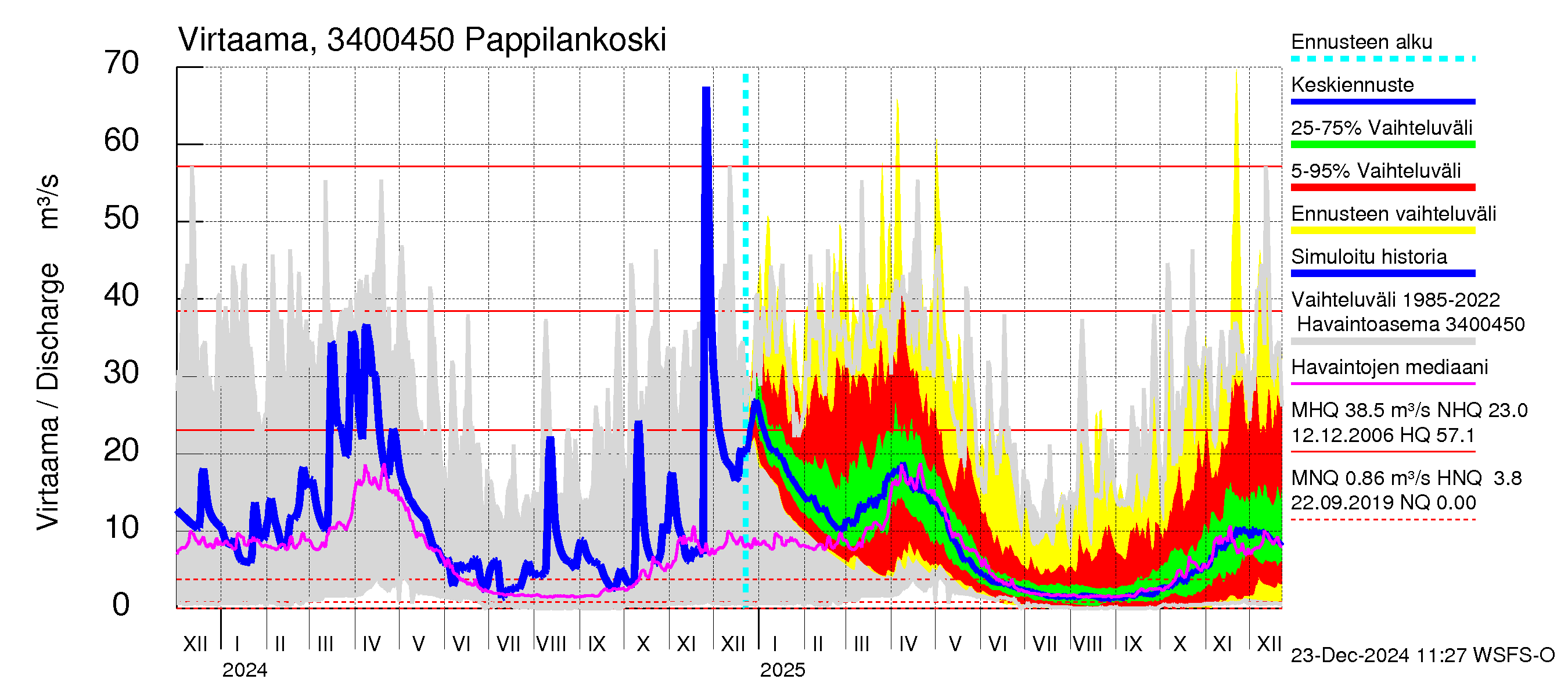 Eurajoen vesistöalue - Pappilankoski: Virtaama / juoksutus - jakaumaennuste