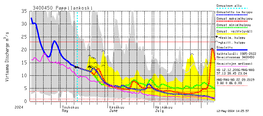 Eurajoen vesistöalue - Pappilankoski: Virtaama / juoksutus - huippujen keski- ja riennusteet