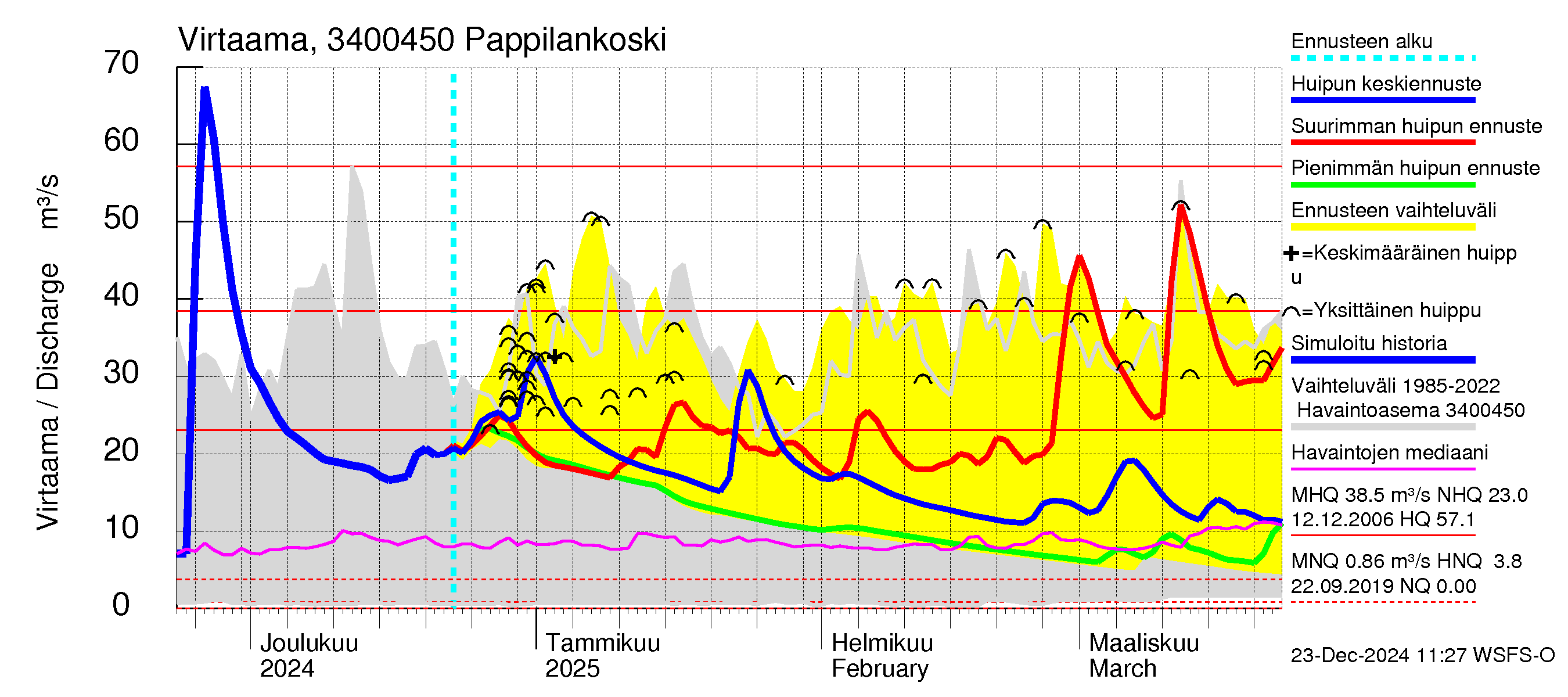 Eurajoen vesistöalue - Pappilankoski: Virtaama / juoksutus - huippujen keski- ja ääriennusteet